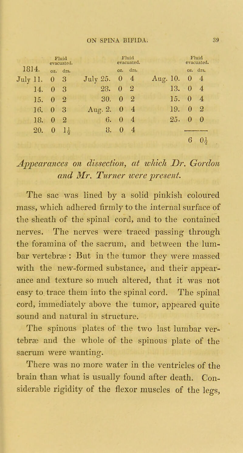 Fluid evacuated. 18] 4. oz. drs. July 11. 0 3 14. 0 3 15. 0 2 10. 0 3 18. 0 2 20. 0 U Fluid evacuated. oz. drs. July 25. 0 4 28. 0 2 30. 0 2 Aug. 2. 0 4 6. 0 4 8. 0 4 Fluid evacuated. oz. drs. Aug. 10. 0 4 13. 0 4 15. 0 4 19. 0 2 25. 0 0 6 01 Appearances on dissection, at which Dr. Goi^don and Mr. Turner were present. The sac was lined by a solid pinkish coloured mass, which adhered firmly to the internal surface of the sheath of the spinal cord, and to the contained nerves. The nerves were traced passing through the foramina of the sacrum, and between the lum- bar vertebrae : But in the tumor they were massed with the new-formed substance, and their appear- ance and texture so much altered, that it was not easy to trace them into the spinal cord. The spinal cord, immediately above the tumor, appeared quite sound and natural in structure. The spinous plates of the two last lumbar ver- tebrae and the whole of the spinous plate of the sacrum were wanting. There was no more water in the ventricles of the brain than what is usually found after death. Con- siderable rigidity of the flexor muscles of the legs. i