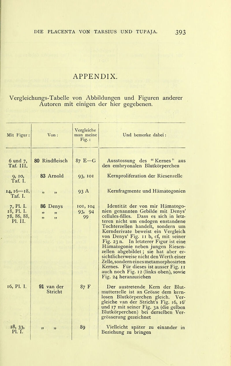 APPENDIX. Vergleichungs-Tabelle von Abbildungen und Figuren anderer Autoren mit einigen der hier gegebenen. Mit Figur; 6 und 7, Taf. III. 9, lo, Taf. I. 14,16—18, Taf. I. 7, PI. I. 18, PI. I. 78, 86, 88, PI. II. 16, PI. I. 28, 33, PI. I. 80 Rindfleisch 83 Arnold 86 Denys 91 van der Stricht Vergleiche man meine Fig.: 87 E—G 93, loi 93 A loi, 104 93, 94 99 87 F Und bemerke dabei: Ausstossung des  Kernes aus den embryonalen Blutkorperchen Kernproliferation der Riesenzelle Kernfragmente und Hamatogonien Identitat der von mir Hamatogo- nien genannten Gebilde mit Denys' cellules-filles. Dass es sich in letz- teren nicht um endogen enstandene Tochterzellen handelt, sondern um Kernderivate beweist ein Vergleich von Denys' Fig. 11 b, cf, mit seiner Fig. 23 n. In letzterer Figur ist eine Hamatogonie neben jungen Riesen- zellen abgebildet; sie hat aber er- sichtlicherweise nicht denWerth einer Zelle, sondern eines metamorphosirten Kernes. Fiir dieses ist ausser Fig. 11 auch noch Fig. 12 (links oben), sowie Fig. 24 heranzuziehen Der austretende Kern der Blut- mutterzelle ist an Grosse dem kern- losen Blutkorperchen gleich. Ver- gleiche van der Stricht's Fig. 16, 16' und 17 mit seiner Fig. 3a (die gelben Blutkorperchen) bei derselben Ver- grosserung gezeichnet Vielleicht spater zu einander in Beziehung zu bringen