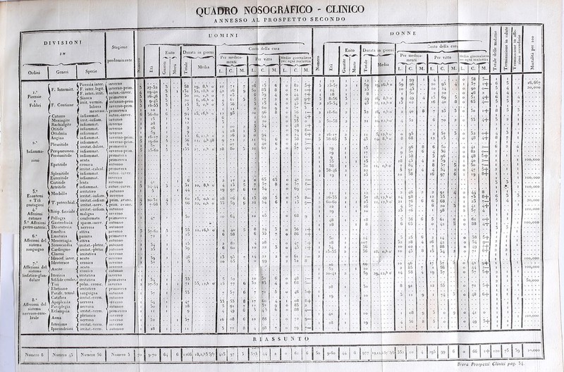 divisioni Ordini 1 Generi I Sp Stagione predominante ^Piressìaintcr. i \ F. Intermilt. < F. intcr.lcgit. | ^ F. intcr. irrit. f Sinoca mesevaic.S primavera 3.» Esantemi ' e Tifi Contagiosi 4° Affezioni cutanee 5.° Affezioni gastro-enteric.' 6.’ Affezioni del sistema sanguigno r Peripneumon. / infiammai. Peritonitide ( infiammai Ì acuta cronica irritai.-calco), infiammat. infiammai. . lenta f infiammat. ritativo irritat.-infìam. irritat.-infiam. irritat.-nerv. Risip. facciale / ^rr\I.a*‘_*n^am- F ( maligna Epatitidc Spienitide Enteritidc Cistitidc , Artritide 4 Morbillo | £ f T.peleccbial.-^ ( confermata f I spasm.-ncrv. / \ nervosa l Affezioni del sistema linfatico-glan- dolarc Affezioni del sistema nervoso-cere- brale ^ Pellagra / Gastrodinla \ Dissenterìa ÌEmoftisi Ematuria Menorragìa Stenocardìa Cardiogmo Clorosi l, Idrocef. intcr. I acuto Idrotorace \ cronico . I acuto A“! i cronico Itterizia c irritativa Sifilide conferà irritativa Tisi f polrn. cronic. Ebetismo ( irritativo Parafi:, tcmul. | sanguigna Catafora I Apoplessìa J Paraplegìa \ Eclampsìa I Asma autun.-inver. inverno inverno inverno inverno inverno-prim. inverno-prim primavera inverno-prim. primavera primavera autunno primavera a u tu n.- in ver. inverno autunno autun.-inver. autunno inverno prim. avanz. prim. avanz. autunno inverno primavera autunno autunno . inverno Gk primavera { Isterismo J Ipocondriasi \ nerv attiva passiva attiva 1 autunno irritat.-pletor. S autunno irritat.-pletor. f autunno irritativa V inverno ' autunno Iiuverno | primavera inverno ' primavera I autunno I autunno 1 inverno )autunno ì primavera inverno li ritat.-verni. nervosa nervosa irritat.-vcrm. pletorico nervoso irritat.-vcrm. irritat.-vcrm. Numero /|5 QUADRO NOSOGRAFICO ■r CLINICO annesso AI TROSPETT 0 SECONDO u 0 M N I l) O N N E a 3 tn w O O Esito Cost della cura Esito Durata i giorni Costo della cur | 11 FU o ———■ 'Pei medica- menti 1 r vitto Medio giornaliero per ogni malattia O a r 0 Per medica- menti Per vitto Medio ; r 0 Jte alierò atti.» d |.| 3 1 w O £ £ Media c. | M. L. C. M. L. C. M. é w O i 0 £ L. C. M. L. c. M. L. c. M. £ £ i 5 27*32 5 58 151 5o 20 i5 19, 8,h 0' 52, 18,6 0' 21 42. 7 1 7 26 °F 7+ 9+ 6— 5 22 2.5-57 2 1 12 59 ‘9 16,6 0 2 59 99 96 45 1 4 20 IO 98 24 4 0 0 68 37 90 3— »+ 0 1 . 6 5 5 4 ' ,r 16,667 20,000 4 19-40 6 5 5 39 \l 18 8-56 25-54 1 2 20 0 46 2 4 4 3 3 5 16-46 9-45 16-53 3 3 6, 16,6 0’ 5, o,H 0' 7 4 5 6^ 58 5 2 4 0 0 48 4^ 5 2 3 2 49 45 A 8,6 o* 12,6 0' 9 t3 49 02 4 15 16 89 40 5 8 0 0 5i 65 4+ 4— 6 5 2 3 4 2 0 60 0 57 5 4° 23 >+ 1 6 36-80 G 94 i5, 16,6 «/ 12 95 20 9<ì 8 0 56 1 — 2 1O-60 2 32 16 0,6 0 2 7 i 1 i5 2.6 1 »4 20 0 55 0 2 5o-58 2 21 IO 12,6 o* 4 Ò2 6 70 2 0 53 4+ 5 2 1 00 2 5^ 34 0 48 2+ • • ! 1 ' 5<l 9 4 18 5 94 0 0 79 2.4 6+ 2. 16-17 ? ,, 5; 12,6 0’ 0 95 2 57 5 0 52 °+ 4 3 I 5 56 M. 4.h48 9 72 2, 11 <>'4 6 0 58 5 38-65 3 43 14 8,h 0' 8 68 12 i5 0 40 4+ 7 ■ 07 80 1 40 6 0 4» 98 57 5o 56 4* 82 6 5 25-6o 5 155 27, 0,h 0’ 2.8 5 21 62 2 0 37 4— 1 2 9 1 23 2 6 4 0 0 2— 0— I 58 5 96 0 48 5+ 1 1 • • 55 , i5 18 43 4 2 59 1 40 2— 1 I 100,000 58 32 I|, 0,6 0' 84 8 37 0 5o 7— » 1 58-46 22. 5 9i 4 4 54 2 0 47 5+ 2 • 25 IO 38 16 97 6 1 ‘9 8+ 1 ■ j 6 2 0 65 65 0 47 1— * 3 24-44 5 Si io, 8,6 o' 4 i5 5 7 37 8 0 ò7 G— ». I 100,000 i 5 1 44 97 ro '* 21 1 12 2 40 2 2 9i 4 0 44 8 1 1 ‘ ‘ ■ 11 • 1 ^ ni» r ' 5 0 73 8— 2. 26-55 2 37 l8 12,6 o1 •4 S8 6 12 33 0 73 8+ 6 20,000 3 7-68 5 66 22, 0,h 0' 55 59 6 21 54 6 1 13 G— = 60-60 1 1 25 26 1 I, 12,6 0' 21 4 76 57 6 6 68 20 5 0 23 41 4+ 5 4 1 1 29 1 IO 23 76 1 98 2 57 4 1 47 1 5o w G4 IO o5 0 68 9 1 48 1 18 5 56 *6 5 61 7 0 6l 0+ 1 i 100,000 1 18 1 8 6 65 0 4 2 5 0 88 4-t- 1 1 ? 57-fio 55 ir, 16,6 0' 4 40 5 24 5 0 56 '+ 1 3 ( i5 6 58 6 53 86 ■+ 6 5+ 1 1 14 5 25 2 >4 0 38 1 1 34 25 2 82. 4 0 47 - + 1 18 1 107 52 28 4 26 42 0 54 8“ 2 ’ ' 3? 60 10 22 3 43 ’+ 1 1 36 IO 02 ’ 8 7 88 0 49 7+ ~ 1 23-35 2 56 l8, o,h 0' IO 45 i5 04 3 0 7' 6+ i , /,6 i5 93 7 >4 21 2 0 61 2— 2 i 37 1 5 IO 65 0 99 2 52 60 IO 96 *7 07 0 42 9-U \ 1 100,000 1 52 t 10 2 83 7 1 56 0 44 2— 5+ 1 1 20-41 2 59 29> 12,6 0' «4 4 «9 37 1 ' 1 2 54 27*52 1 1 53 71 55, 12,6 o1 5 i5 52 77 6 52 137 83 6 4 0 0 48 68 2— 5 2 28 1 3o 8 91 12 55 0 71 5+ 2 i ' I 5o,ooo 57 33 57 5 46 3+ 1 74 48 8+ 1 1 >9 1 to 3 11 9 1 0 1 *• 54 1 55 55 8 *7 |6o 4 1 08 0+ ... j Su 28 5 '7 '.37 9 0 85 2 ‘ 11 1 9 4 49 6 5 |4 5 6 0 08 4— 1 40 1 10 : : : ■; 08 9 3 0 'i 0 4* O 1 ■ 100,000 , “32 37 16 08 6 88 7 2 56 49 1+ 1 28 1 >9 ... 4 0 1O 11 5 77 0 4 98 7 0 79 7— 1 ■ ■ R I A s s u N I 0 ;o | ,-7o 64 6 12.66 18,2,63*3/7 40 5 97 3 5 73 44 2 0 61 lc 5o 9-60 44 6 977 >9.> , > 37* 3/5 55a IO 4 295 99 6 I- 66 I* I 120 t 10,000 Brera Prospetti Clinici pag. 3. •