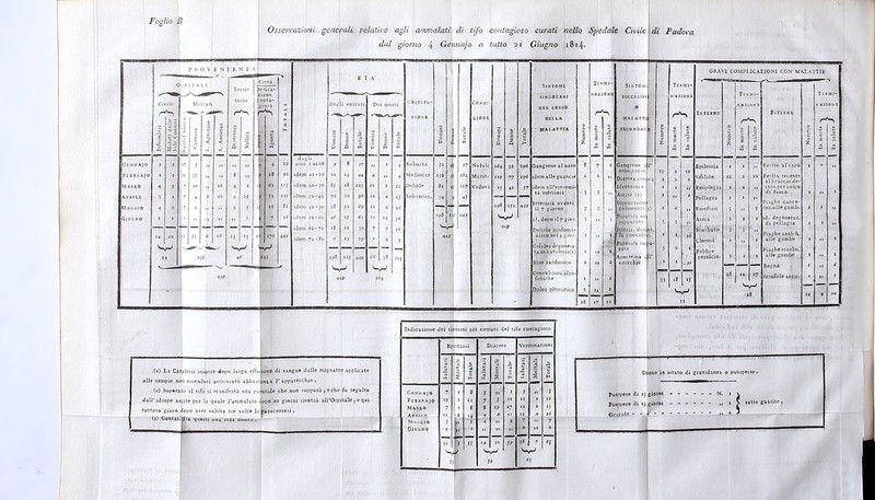 Osservazioni generali relative agli ammalati di tifo contagioso curati nello Spedale Civile di Padova dal giorno 4 Gennajo a. tatto 21 Giugno 1814. PROVENIENZA Civile tono i-^S Gennajo Febbhajo Marzo Aprile Macgio Giugno 4* 176 E A- Degli entrati Dei morti P Q | Totale ^ g Q Totale ^ ‘^f'i'ai.o 9 8 17 „ .. , idem 10-20 20 34 44 4 „ 4 idem 20-30 8; 18 103 «0 2 12 idem 30-40 76 20 96 ■l 4 ‘S idem 40-jo 38 3* 69 I- 4 16 idem so-Co 4* 1S 61 -> 14 >6 idem 60-70 ■8 12 3° 7 9 16 idem 70 -.80 6 »3 '-9 4 S — — -— —■ — 298 I,S 445» C6 38 104 449 104 COSTITU- ZIONE £ D 1 t-1 CONDI- ZIONE Robusta I1 ' 4 97 Nubili Mediocte 130 j| 182 Marit. Debole 82 4f 127 Vedovi Infermicc.. 34 8 43 29S M 44? A 44? !98 Sintomi singolari NEL CORSO DELLA MALATTIA Gangrene al naso idem alle guancie Delirio ninfoma- niaco nel 3 gior 1 catalessi(i) Riso sardonico Termi- nazione SlNTOM SUCCESSI’ MAL ATTI SECONDAI i Diarrea ero Idrotorace Ascite (2) Suppu-azior polmon.tr - Parolidi no suppurate TER3II- nazion: r-S 18 ij GRAVI COMPLICAZIONI CON MALATTIE Ter DAZIONE Epilessia Sìfìlida Emiplegia Pellagra Emoftisi Asma Scorbuto Clorosi Ferite al capo Ferita recente al braccio de- di fuoco Piaghe cance- ì.alle gamb. id. degeneraz. di pellagra Piaghe antich. alle gambe Piaghe scorbu. alle gambe Rogna. Scrofole antic. r^S (1) La Catalessi insorse dopo larga effu alle tempie non essendosi assicurato abbast (2) Superato il tifo si manifestò una pa dall’idrope ascite per la quale l’ammalato < tuttora giace dopo aver subita tre volte la ione di sangue dalle mignatte applicate nza l’apparecchio. otide che non suppurò, oche fu seguita opo 20 giorni riontrò all'Ospitale, e qui jaracentesi, Indicazione del sintomi piò comuni el tifo contag Epistassi Diarree Verminazioni | Salutari ! 1 H J Salutari 1 | H i 8 I | Totale ] Gennajo Febbrajo 7 i? 2 8 21 3 7 s 3 S 1 5 Marzo 7 I 8 8 19 >7 11 * «3 Aprii R >3 1 6 u n <> 2 6 Maggio 3 3 4 y> 4 7 » 7 Giugno 1 1 » ” ” J ” 2 So s SS i? 30 S9 J8 7 <S S I J Sr^ J9 Sr* 6S