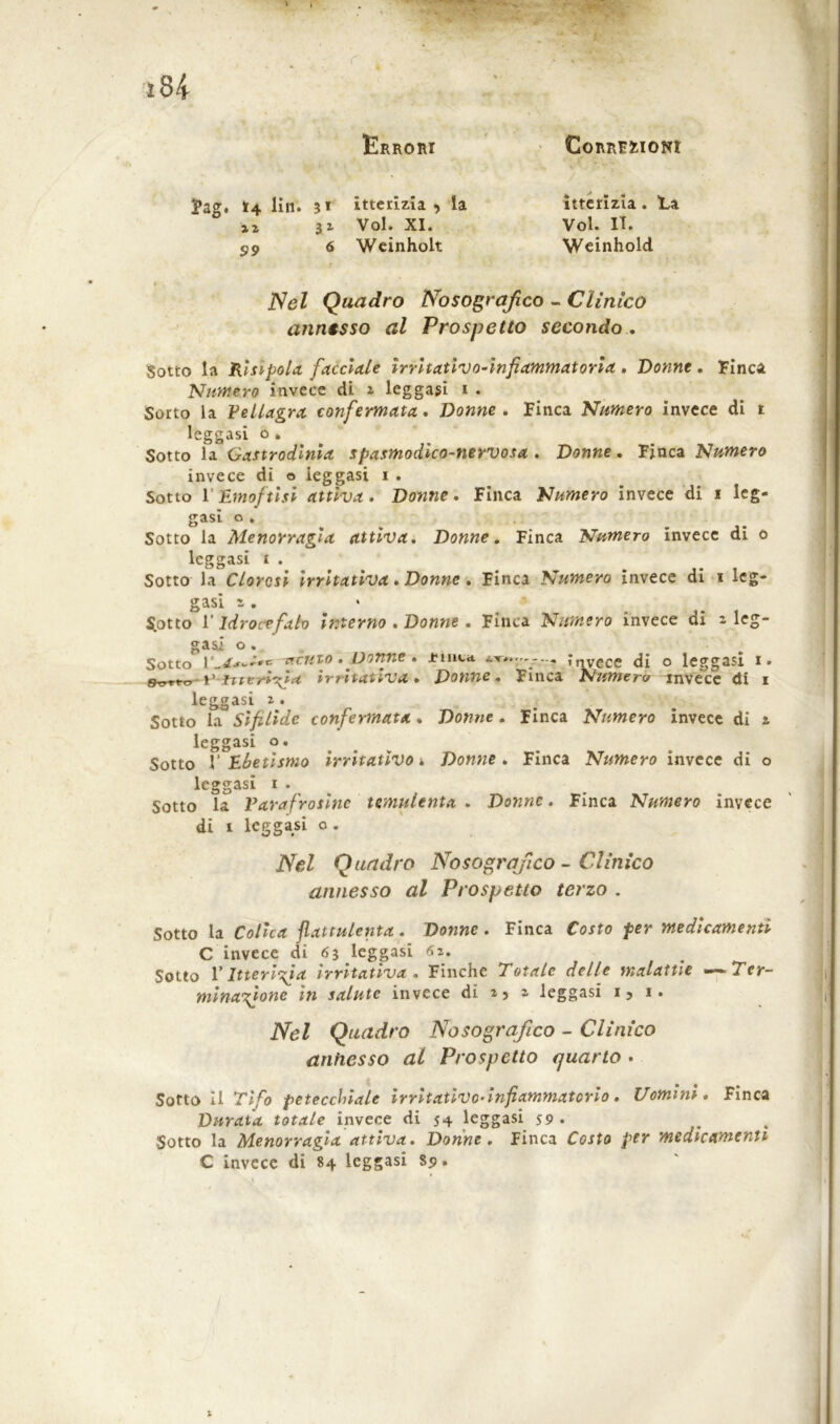 Errori Correzioni Jag. »4 lin. 31 iì 32. 99 6 itterizia > la Voi. XI. Weinholt itterizia . !La Voi. IT. Weinhold Nel Quadro Nosografico - Clinico anntsso al Prospetto secondo . Sotto la Risipola facciale irritativo-infiammatoria . Donne , Finca Numero invece di 1 leggasi 1 . Sorto la Veliagra confermata. Donne . Finca Numero invece di t leggasi o . Sotto la Gastrodinia spasmodico-nervosa . Donne. Finca Numero invece dì o leggasi 1 . Sotto 1' Emoftisi attiva. Donne. Finca Numero invece di 1 leg- gasi o. . Sotto la blenorragia attiva. Donne. Finca Numero invece di o leggasi 1 . Sotto la Clorosi irritativa. Donne. Finca Numero invece di 1 leg- gasi s . Sotto l’Idrocefalo interno . Donne . Finca Numero invece di a leg- gasi o. Sotto xrcuto. Donne » j'im.d. invece di o leggasi i. V itterizia irritativa. Donne. Finca Numero invéce di 1 leggasi i. Sotto la Sifilide confermata. Donne . Finca Numero invece di t leggasi o. Sotto V Ebetismo irritativo * Donne. Finca Numero invece di o leggasi 1 . Sotto la jParafrasine temulenta . Donne. Finca Numero invece di 1 leggasi o . Nel Quadro No so grafico - Clinico annesso al Prospetto terzo . Sotto la Colica flatulenta. Donne. Finca Costo per medicamenti C invece di 63 leggasi 61. Sotto r Itterizia irritativa . Finche Totale delle malattie «■— Ter- minatone in salute invece di i5 2 leggasi 1,1. Nel Quadro Nosografico - Clinico annesso al Prospetto quarto . Sotto li Tifo petecchiale irritativo-infiammatorio. Uomini. Finca Durata totale invece di 54 leggasi S9. Sotto la blenorragia attiva. Donne. Finca Costo per medicamenti C invece di 84 leggasi 89.