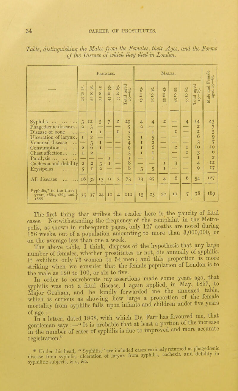 Table, distinguishing the Males from the Females, their Ages, and the Forms of the Disease of which they died in London. Females. Males. « ■« . e !r S? •d b 1 in N 0 (•n 0 0 to m 0 in 0 i> . ha in rt « in w 0 in ro 0 in rt- 0 in m 0 in >o 0 0 y »^ rt vo t-t 10 in 10 CO 10 4-1 «ii *j •Si. cn m 0  in M in m in m m 0 H Syphilis 3 12 S 7 2 29 4 4 2 4 14 43 Phagedtenic disease.. 2 3 5 2 2 7 Disease of bone I I I 3 I I 2 5 Ulceration of larynx. I 2 3 I 5 6 9 Venereal disease 3 I 4 I 2 3 7 Consumption 2 6 I 9 I 6 2 I xo 19 Chest affection I 2 3 I I I 3 6 Paralysis I I I I 2 Cachexia and debility 2 2 3 1 8 I 3 4 12 Erysipelas 5 I 2 8 3 5 I 9 17 All diseases 16 32 13 9 3 73 13 25 4 6 6 54 127 Syphilis,* in the threeT years, 1864, 1865, and } 1866 J 35 37 24 II 4 III 15 25 20 II 7 78 189 The first thing that strikes the reader here is the paucity of fatal cases. Notwithstanding the frequency of the complaint in the Metro- poHs, as shown in subsequent pages, only 127 deaths are noted durmg 156 weeks, out of a population amounting to more than 3,000,000, or on the average less than one a week. The above table, I think, disposes of the hypothesis that any large number of females, whether prostitutes or not, die annually of sjqihilis. It exhibits only 73 women to 54 men; and this proportion is more striking when we consider that the female population of London is to the male as 120 to 100, or six to five. In order to corroborate my assertions made some years ago, that syphilis was not a fatal disease, I again applied, in May, ^§57, to Major Graham, and he kindly forwarded me the annexed table, which is curious as showing how large a proportion of the female mortality from syphihs falls upon infants and children under five years of ct^O * In a letter, dated 1868, with which Dr. Fair has favoured me, that gentleman says :—It is probable that at least a portion of the mcrease in the number of cases of syphiUs is due to improved and more accurate registration. * Under this head,  Syphilis, are included cases variously ixtmaied as phagedaeni^ disease from syphilis, ulceration of laiynx from sj^hilis, cachexia and debility in syphilitic subjects, &c., &c.