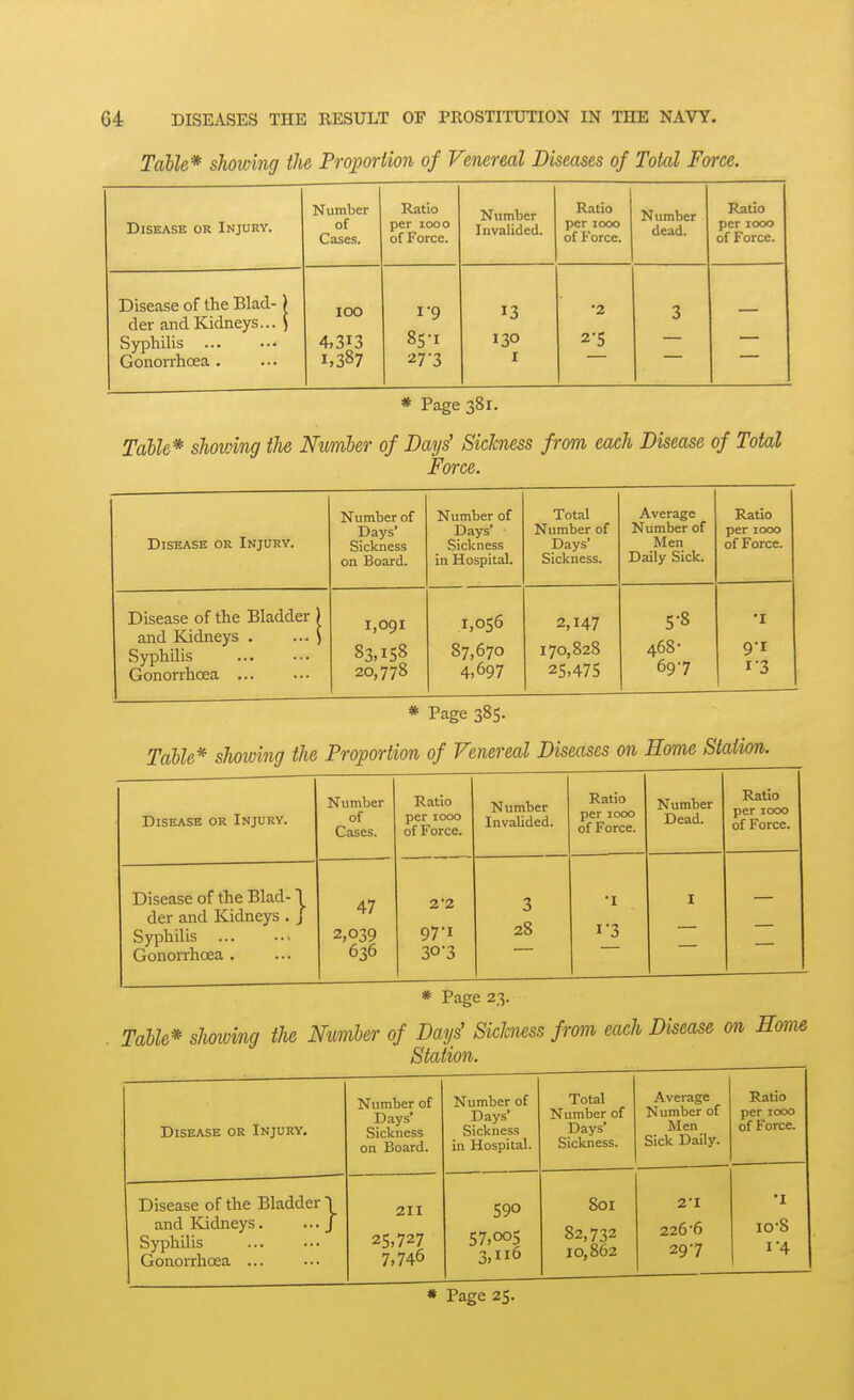 Table* showing the Proportion of Venereal Diseases of Total Force. Disease or Injury. Number of Cases. Ratio per 1000 of Force. Number Invalided. Ratio per 1000 of Force. Number dead. Ratio per 1000 of Force. Disease of the Blad-) der and Kidneys... ) Syphilis Gonorrhoea . lOO 4,313 1,387 1-9 8S-I 27-3 13 130 I •2 2-5 3 * Page 381. Table* showing the Number of Days' Sickness from each Disease of Total Force. Disease or Injury. Number of Days' Sickness on Board. Number of Days' Sickness in Hospital. Total Number of Days' Sickness. Average Number of Men Daily Sick. Ratio per 1000 of Force. Disease of the Bladder ) and Kidneys . ... ) Syphilis Gonorrhoea ... 1,091 83,158 20,778 1,056 87,670 4,697 2,147 170,828 25,475 5-8 468- 697 •I 9-1 1-3 * Page 385, Table* showing the Proportion of Venereal Diseases on Home Station. Disease or Injury. Number of Cases. Ratio per 1000 of Force. Number Invalided. Ratio per 1000 of Force. Number Dead. Ratio per 1000 of Force. Disease of the Blad- I der and Kidneys , J Syphilis Gonorrhoea . 47 2,039 636 2-2 97-1 30'3 3 28 •I I'3 I * Page 23. Table* showing the Number of Days' Sickness from each Disease Station. Disease or Injury, Number of Days' Sickness on Board. Number of Days' Sickness in Hospital. Total Number of Days' Sickness. Average Number of Men Sick Daily. Ratio per 1000 of Force. Disease of the Bladder \ and ICidneys. ... J Syphilis Gonorrhoea ... 211 25,727 7,746 590 57,005 3, 6 8oi 82,732 10,862 2'I 226*6 297 •I lO-S I'4 * Page 25,