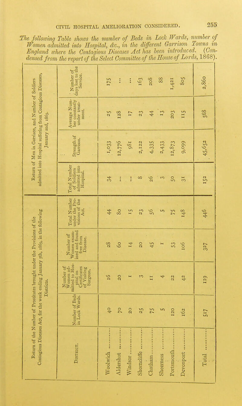 The following Table, shoios the number of Seels in Lock Wards, nmiber of Women admitted into Hospital, &c., in the different Garrison Toions in England where the Contagious Diseases Act has been introduced. (Con- densed from the report of the Select Committee of the House of Lords, 1868) •-g .2 tn a, 6 ■3 3 o . TO 3 c rt isl SJ^- cj 5  a « I. c > u 3 •5 3 r'l 00 CO 1-1 ^ VO O 00 M o >H N r}- CO 00 M 11 5 j:' O o O VO 1-1 M 00 N ro 00 0\ o CO VD O i-i lO CO O VO 00 oo VO VO_ -t-n bo n I J ■3 .3 3 5 to . »i2 ^ 2  S o 1< a c3 2 -a p 2 rt w 2 o CO fO VO lO 00 VO <« a s ? P o 6 J S Si « S S g u.'S 3 G ao ly. o'cxi;'^ CO VO 1-1 o in CO 1 VO o N CO 2 g 2 °<S-S S 3 O 1) K ?1 3 VO o o ■4- o o •LO O VO O O o 43 il> ♦a I - J- 6 H ti « O w CO U w o a o o o !> o to Si