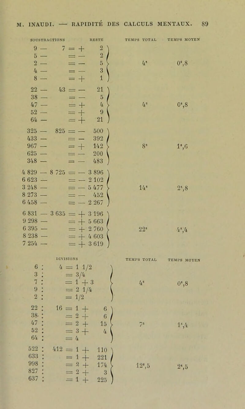 SOUSTRACTIONS nESTE 9 — 5 — 4 — 8 — TEMPS TOTAL 4 22 43 = — 21 \ 38 — = — 5 / 47 — = + 4 ► 4* 52 — = + 9 \ 64 — = + 21 ) 325 — 825 = — 500 \ 433 — = — 392 / 967 — = + 142 8* 625 — = 200 \ 348 — = — 483 , 4 829 — 8 725 = — 3 896 ' 6 623 — = — 2 102 i 3 248 — == — 5 477 » 14“ 8 273 — = — 452 ( 6 458 — = — 2 267 , 6 831 — 3 635 = + 3 196 \ 9 298 — + 5 663 / 6 395 — = + 2 760 > 22s 8 238 — = + 4 603 \ 7 254 — = + 3 619 ) TEMPS MOYEN 0‘,8 0‘,8 1‘,G 2‘,8 4*,4 G 3 7 9 2 22 38- 47 52 64 522 633 998 827 637 4 = 1 1/2 — 3/4 = 1+3 = 2 1/4 = 1/2 16 = 1 + = 2 + = 2 + = 3 + - 4 412 =: 1 + 110 \ = 1 + 221 / = 2 + 174 / = 2 + 3 l — 1 + 225 ) temps total, temps moyen 4* 0*,8 1«,4 la*,5 2-,5