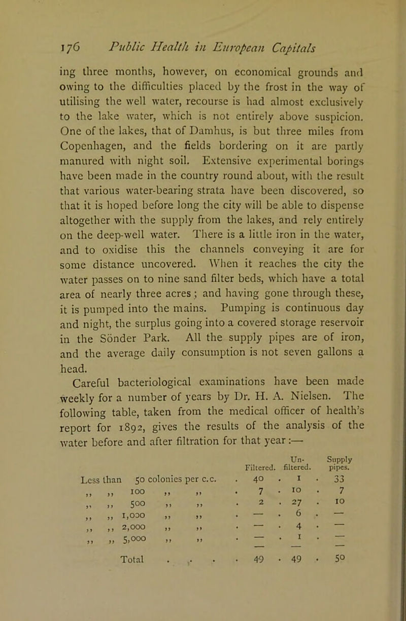 ing three months, however, on economical grounds and owing to the difficulties placed by the frost in the way of utilising the well water, recourse is had almost exclusively to the lake water, which is not entirely above suspicion. One of the lakes, that of Damhus, is but three miles from Copenhagen, and the fields bordering on it are partly manured with night soil. Extensive experimental borings have been made in the country round about, with the result that various water-bearing strata have been discovered, so that it is hoped before long the city will be able to dispense altogether with the supply from the lakes, and rely entirely on the deep-well water. There is a little iron in the water, and to oxidise this the channels conveying it are for some distance uncovered. When it reaches the city the water passes on to nine sand filter beds, which have a total area of nearly three acres ; and having gone through these, it is pumped into the mains. Pumping is continuous day and night, the surplus going into a covered storage reservoir in the Sonder Park. All the supply pipes are of iron, and the average daily consumption is not seven gallons a head. Careful bacteriological examinations have been made weekly for a number of years by Dr. H. A. Nielsen. The following table, taken from the medical officer of health’s report for 1892, gives the results of the analysis of the water before and after filtration for that year:— Un- Filtered, filtered. Supply Less than 50 colonies per c.c. 40 . 1 7 . 10 2 . 27 pipes. o ”» OJ „ .. 500 ,, .. 1.000 7 10 6 4 49 • 49 Total