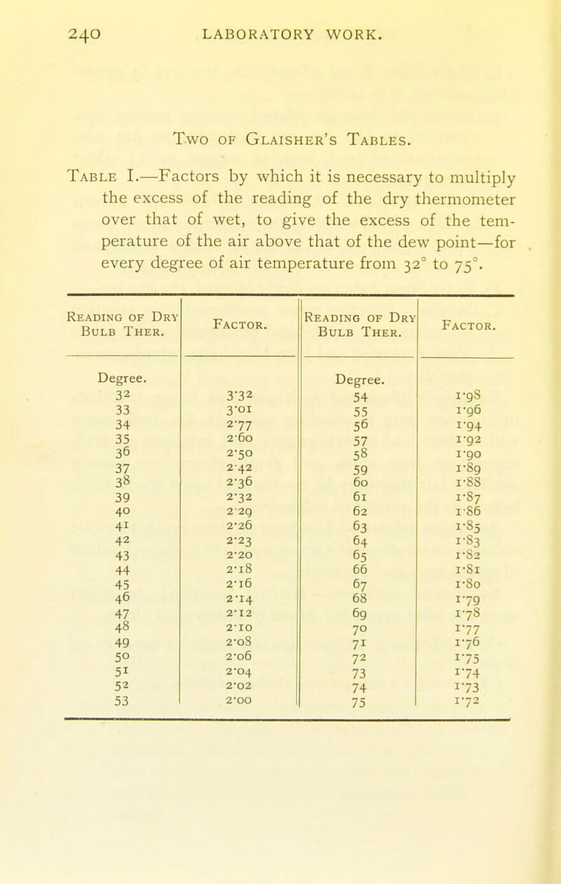 Two OF Glaisher's Tables. Table I.—Factors by which it is necessary to multiply the excess of the reading of the dry thermometer over that of wet, to give the excess of the tem- perature of the air above that of the dew point—for every degree of air temperature from 32° to 75^ Reading of Dry Bulb Ther. Factor. Reading of Dry Bulb Ther. Factor. Degree. Degree. 32 3-32 54 i-gS 33 3-01 55 I'96 34 277 56 1-94 35 2'60 57 I-92 36 2-50 58 I go 37 2-42 59 i-8g 38 2-36 60 1-88 39 2-32 61 1-87 40 2-2g 62 I 86 41 2-26 63 1-85 42 2-23 64 1-83 43 2-20 65 1-82 44 2-i8 66 i-Si 45 2l6 67 i-So 46 2'14 68 179 47 2'12 69 178 48 2'10 70 177 49 2-oS 71 176 50 2-o6 72 175 51 2-04 73 174 52 2-02 74 173 53 200 75 172