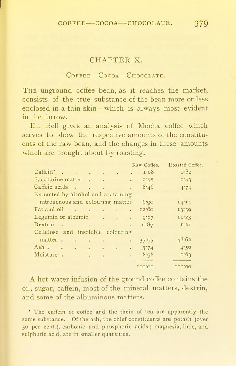 CHAPTER X. Coffee—Cocoa—Chocolate. The unground coffee bean, as it reaches the market, consists of the true substance of the bean more or less enclosed in a thin skin —which is always most evident in the furrow. Dr. Bell gives an analysis of Mocha coffee which serves to show the respective amounts of the constitu- ents of the raw bean, and the changes in these amounts which are brought about by roasting. Raw Coffee. Roasted Coffee. Caffcin' i-o8 0-82 Saccharine matter .... 9'55 0-43 Caffeic acids ..... 8-46 474 Extracted by alcohol and coiitaining nitrogenous and colouring matter 6-go 14-14 Fat and oil .... . I26o I3-59 Legumin or albumin 9-87 11-23 Dextrin ...... 0-87 1-24 Cellulose and insoluble colouring matter ...... 3795 48-62 Ash 374 4-56 Moisture ...... 8-g8 0-63 lOO'OD 100-00 A hot water infusion of the ground coffee contains the oil, sugar, caffein, most of the mineral matters, dextrin, and some of the albuminous matters. • The caffein of coffee and the thein of tea are apparently the same substance. Of the ash, the chief constituents are potash (over 50 per cent.), carbonic, and phosphoric acids; magnesia, lime, and sulphuric acid, are in smaller quantities.