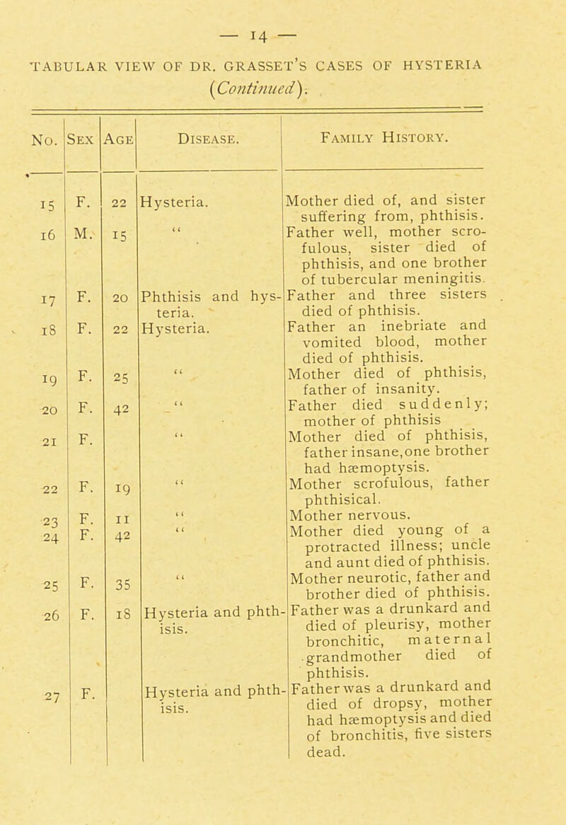 TABULAR VIEW OF DR. GRASSET's CASES OF HYSTERIA [Continued). No. Sex Age F. M. F. F. F. F. F. F. F. F. F. Disease. 22 15 20 22 25 42 19 II 42 35 18 Hysteria. Phthisis and teria. Hysteria. Family History. hys- Hysteria and isis. Hysteria and isis. phth- phth- Mother died of, and sister suffering from, phthisis. Father well, mother scro- fulous, sister died of phthisis, and one brother of tubercular meningitis. Father and three sisters died of phthisis. Father an inebriate and vomited blood, mother died of phthisis. Mother died of phthisis, father of insanity. Father died suddenly; mother of phthisis Mother died of phthisis, father insane,one brother had hsemoptysis. Mother scrofulous, father phthisical. Mother nervous. Mother died young of a protracted illness; uncle and aunt died of phthisis. Mother neurotic, father and brother died of phthisis. Father was a drunkard and died of pleurisy, mother bronchitic, maternal grandmother died of phthisis. Father was a drunkard and died of dropsy, mother had hccmoptysis and died of bronchitis, five sisters dead.