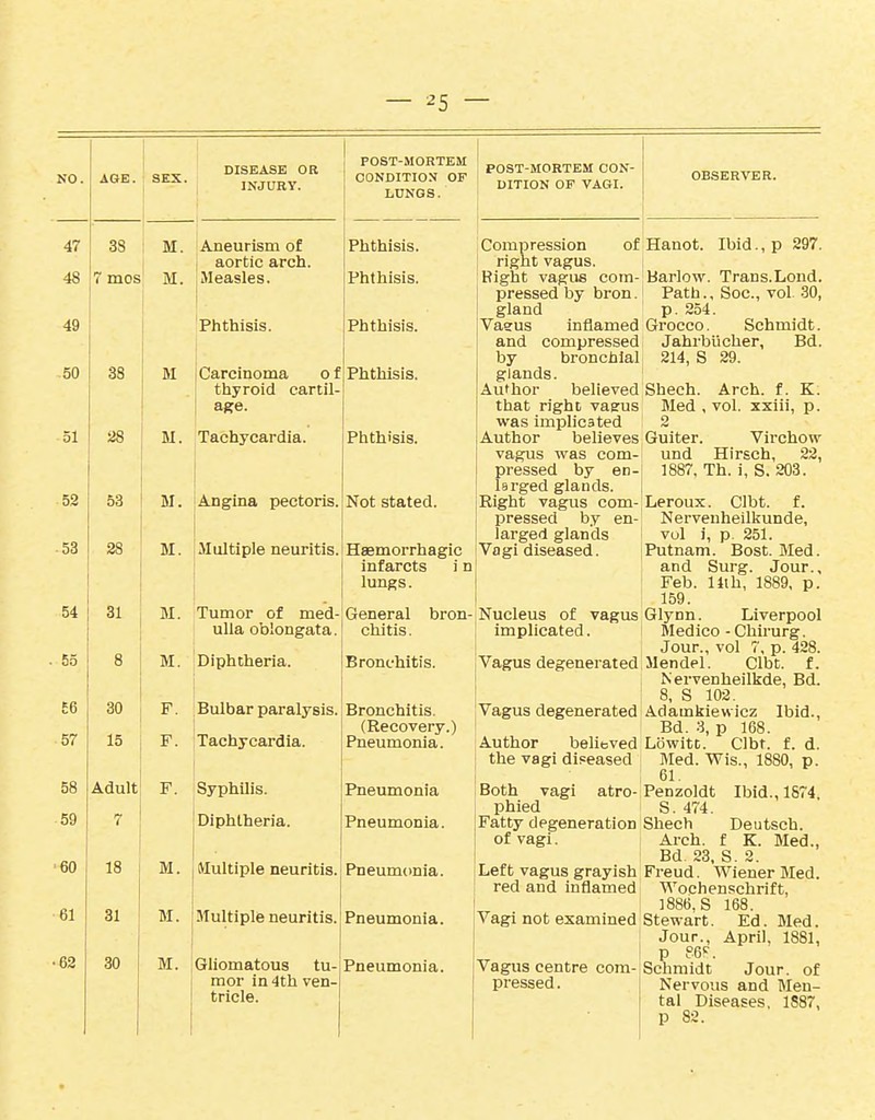 — ^5 — AGE. SEX. 38 i M. 7 mos' M. DISEASE OR INJURY. 38 28 53 28 30 18 31 30 M M. M. 31 M. 15 I F. Adult! F. M. M. M. Aneurism of aortic arch. Measles. iPhtbisis. Carcinoma o f thyroid cartil age. M. iTachycardia. Angina pectoris. Multiple neuritis. Tumor of med- ulla oblongata. M. I Diphtheria. Bulbar paralysis. Tachycardia. Syphilis. Diphtheria. Multiple neuritis. Multiple neuritis. Gliomatous tu- mor in 4th ven- tricle. POST-MORTEM CONDITION OF LUNGS. Phthisis. Phthisis. POST-MORTEM CON- DITION OP VAGI. OBSERVER. Phthisis. Phthisis. Phthisis. Not stated. Hsemorrhagic infarcts i n lungs. General bron- chitis . Bronchitis. Bronchitis. (Recovery.) Pneumonia. Pneumonia Pneumonia. Pneumonia. Pneumonia. Pneumonia. Compression right vagus Bight vague com- pressed by bron. gland Vaaus inflamed and compressed by bronchial glands. Author believed that right vagus was implicated Author believes vagus was com- pressed by en- larged glands. Right vagus com- pressed by en- larged glands Vagi diseased. Nucleus of vagus implicated. Vagus degenerated of Hanot. Ibid., p 297. Vagus degenerated Author believed the vagi diseased Both vagi atro- phied Fatty degeneration of vagi. Left vagus grayish red and inflamed Vagi not examined Vagus centre com- pressed. Harlow. Trans.Lond. Path., Soc, vol .30, p. 254. Grocco. Schmidt. Jahrblicher, Bd. 214, S 29. I Shech. Arch. f. K. Med , vol. xxiii, p. 2 Guiter. Virchow und Hirsch, 22, 1887, Th. i, S. 203. Leroux. Clbt. f. Nervenheilkunde, vul i, p. 251. Putnam. Host. Med. and Surg. Jour., Feb. llih, 1889, p. 159. Glynn. Liverpool Medico -Chirurg. Jour., vol 7, p. 428. Mendel. Clbt. f. Nervenheilkde, Bd. 8, S 102. Adamkiewicz Ibid., Bd. 3, p 168. Lbwitt. Clbt. f. d. Med. Wis., 1880, p. 61. Penzoldt Ibid., 1874. S. 474. Shech Deutsch. Arch, f K. Med., Bd. 23, S. 2. Freud. Wiener Med. Wochenschrift, 1886,S 168. Stewart. Ed. Med. Jour., April, 1881, p 861^. Schmidt Jour, of Nervous and Men- tal Diseases, 1S87, p 82.