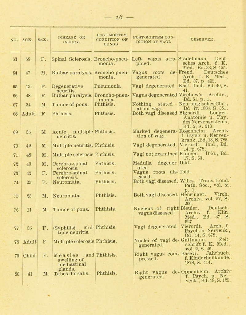 NO. 63 64 65 66 67 68 69 70 71 72 73 74 75 76 77 78 79 80 — 26 — DISEASE OR Spinal Sclerosis. Bulbar paralysis. Degenerative neuritis. Bulbar paralysis. I Tumor of pons. F. Phthisis. POST-MORTEM CONDITION OF LUNGS. Broncho-pneu- monia. Broncho-pneu- monia. Pneumonia. Broncho-pneu- monia . Phthisis. Phthisis. M. Acute multiple neuritis. Multiple neuritis Multiple sclerosis Cerebro-spinal sclerosis. Cerebro-spinal sclerosis. Neuromata. Neuromata. ;Tumor of pons. (Syphilis). Mul- tiple neuritis. Multiple sclerosis Measles and swelling of mediastinal glands. Tabes dorsalis. Phthisis. Phthisis. Phthisis. Phthisis. Phthisis. Phthisis. Phthisis. Phthisis. Phthisis. Phthisis. Phthisis. Phthisis. POST-MORTEM CON- DITION OF VAGI. OBSERVER. Left vagus phied. Vagus roots generated. Vagi degenerated. Marked degenera- tion of vagi. atro-Stadelmann. Deut- sches Arch. f. K. Med., Bd. 3.3, S. 125. de-Freud. Deutsches Arch. f. K Med., Bd. 37, p. 405. Kast. Ibid., Bd.40, S. 41. Vagus degeneratedlVirchow's Archiv... ' Bd. 61,p.l. Nothing stated INeurologisches Clbt.. about vagi. i Bd iv, IfSi. S.-361. Both vagi diseased'Bignardi. Longet. Anatomie u. Phy. des Nei-vensystems, Bd. 2, S. 318. Rosenheim. Archiv^ f Psych, u. Nerven- krank.,Bd. 18, S.782.. Vagi degenerated. Vierordt. Ibid, Bd. 14, p. 678. Vagi not examined Koppen Ib:d., Bd. ! 17, S. 63. Medulla degener-'Ibid. ated. Vagus roots dis-jibid. Both vagi diseased.! Wilks. Trans. Lond. Path. Soc, vol. X,. . P- 1- Both vagi diseased. Hensinger. Virch. ' Archiv., vol. S. 206. Nucleus of right Bleuler. Deutsch. vagus diseased, i Archiv f. Klin. i Med., Bd. 37, S. 527 Vagi degenerated. Vierordt. Arch. f. Psych, u Nerveuk., Bd. 14, S. 678. Nuclei of vagi de- Guttmann. Zeit- senerated. ! schrift f. K. Med.. I vol. 2, S. 46. Right vagus com- Basevi, Jahrbuch. Bre^sed f. KindnrheiUninde, ' 1878, S. 414. Right vagus de-Oppenheim. Archiv- generated. I f. Psych, u. Ner- ^ I venk.,Bd.l8,S. 125.^