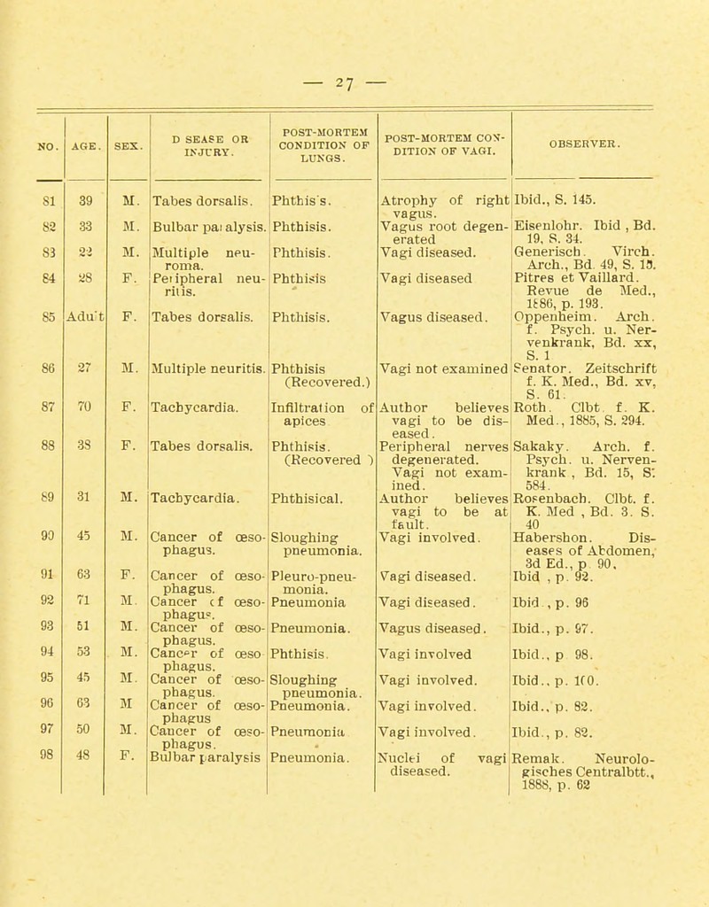 39 33 as Adut 37 70 3S 31 45 63 71 51 53 45 63 50 48 M. M. M. F. F. M. F. F. M. M. F. M. M. M. M. M M. F. D SEASE OR INJURY. Tabes dorsalis. Bulbar pai alysis. Multiple neu- roma. Peripheral neu- ritis. Tabes dorsalis. Multiple neuritis. Tachycardia. Tabes dorsalis. Tachycardia. Cancer of oeso- phagus. Cancer of oeso- phagus. Cancer cf cbso- phagu.». Cancer of oeso- phagus. Canc»r of oeso phagus. Cancer of oeso- phagus. Cancer of oeso- phagus Cancer of oeso- phagus. Bulbar paralysis P0ST-M0RTE.M CONDITION OP LUKGS. Phthiss. Phthisis. Phthisis. Phthisis Phthisis. Phthisis (Recovered.) Infiltration apices of Phthisis. CKecovered ) Phthisical. Sloughing pneumonia. Pleuro-pneu- monia. Pneumonia Pneumonia. Phthisis. Sloughing pneumonia. Pneumonia. Pneumonia Pneumonia. POST-MOBTEM COV- DITION OF VAGI. Atrophy of right vagus. Vagus root degen- erated Vagi diseased. Vagi diseased Vagus diseased. Vagi not examined ODSERVER. Ibid., S. 145. Eisenlohr. Ibid , Bd. 19, S. 34. Generiscb. Virch. Arch., Bd. 49, S. 19. Pitres etVaillard. Revue de Med., It 86, p. 193. Oppenheim. Arch. f. Psych, u. Ner- venkrank, Bd. xx, S. 1 Penator. Zeitschrift f. K. Med., Bd. xv, S. 61. Roth. Clbt, f. K. Med., 1885, S. 294. Author believes vagi to be dis- eased . Peripheral nerves Sakaky. Arch, f degenerated. I Psych, u. Nerven- Vagi not exam-1 krank , Bd. 15, S'. ined. | 584. Author believes Rosenbach. Clbt. f. vagi to be at fault. Vagi involved Vagi diseased. Vagi diseased. Vagus diseased. Vagi involved Vagi involved. Vagi involved. Vagi involved. Nuclei of diseased. vagi K. Med , Bd. 3. S. 40 Habershon. Dis- eases of Abdomen, 3d Ed., p 90, Ibid , p. 92. Ibid , p. 96 Ibid., p. 67. Ibid.,p 98. Ibid., p. IfO. Ibid., p. 82. Ibid., p. 88. Remak. Neurolo- gisches Centralbtt., 1888, p. 62