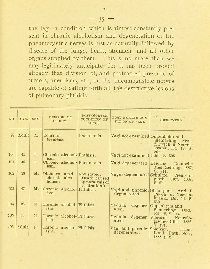 the leg—a condition wliich is almost constantly pie- sent in chronic alcoholism, and degeneration of the pneumogastric nerves is just as naturally followed by disease of the lungs, heart, stomach, and all other organs supplied by them. This is no more than we may legitimately anticipate; for it has been proved already that division of, and protracted pressure of tumors, aneurisms, etc., on the pneumogastric nerves are capable of calling forth all the destructive lesions of pulmonary phthisis. 2^0. AGE, SEX. 99 Adult M. 100 45 F. 101 46 F. 102 39 M. 103 47 M. 104 26 M. 105 30 M 106 Adult DISEASE OR I.VJORY. tremens. Chronic alcohol- ism Chronic alcohol' ism. Diabetes and chronic alco- holism. Chronic alcohol- ism. Chronic alcohol- ism. Chronic alcohol- ism. POST-MORTEM CONDITION OP LUNGS. Pneumonia. Phthisis. Pneumonia. Not stated. (Death caused by paralysis of respiration.) Phthisis. Phthisis. Phthisis. Phthisis. POST-MORTEM CON- DITION OF VAGI. Vagi not examined Vagi not examined Vagi degenerated Vagus degenerated Vagi and phrenici degenerated. Medulla degener- ated. Medulla degener- ated. Vagi and phrenici degenerated. OBSERVERS. Oppenheim and Siemerling. Arch, f. Pysch. u. Nerveu- krauk , Bd 18, S. 507. Ibid,, S. 506. Dejeriue Deutsche Med. Zeitung, 1887, S. 711. Schultze. Neurolo- gisch. Clbt., 1887, S. 271. Striimphell. Arch. f. Psych u. Nerven- krank., Bd. 14, S. 339 Oppenheim and Siemerling. Ibid., Bd. 18, S 114. Vierordt. Neurolo- gisches Clbt , 1886, S. 421. Sharkey. Trans. Lond. Path. Soc , 1888, p. 27.
