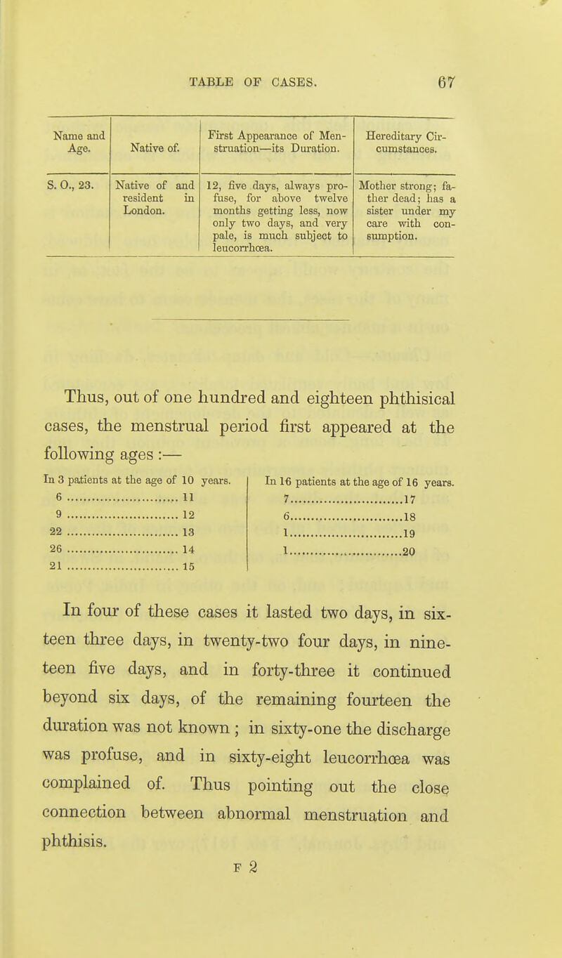 Name and Age. Native of. First Appearance of Men- struation—its Duration. Hereditary Cir- cumstances. S. 0., 23. Native of and resident in London. 12, five days, always pro- fuse, for above twelve months getting less, now only two days, and very pale, is much subject to leucorrhcea. Mother strong; fa- ther dead; has a sister under my care with con- sumption. Thus, out of one hundred and eighteen phthisical cases, the menstrual period first appeared at the following ages :— In 3 patients at the age of 10 years. 6 11 9 12 22 13 26 14 21 15 In 16 patients at the age of 16 years. 7 17 6 18 1 19 1 20 In four of these cases it lasted two days, in six- teen three days, in twenty-two four days, in nine- teen five days, and in forty-three it continued beyond six days, of the remaining fourteen the duration was not known ; in sixty-one the discharge was profuse, and in sixty-eight leucorrhcea was complained of. Thus pointing out the close connection between abnormal menstruation and phthisis. F 2