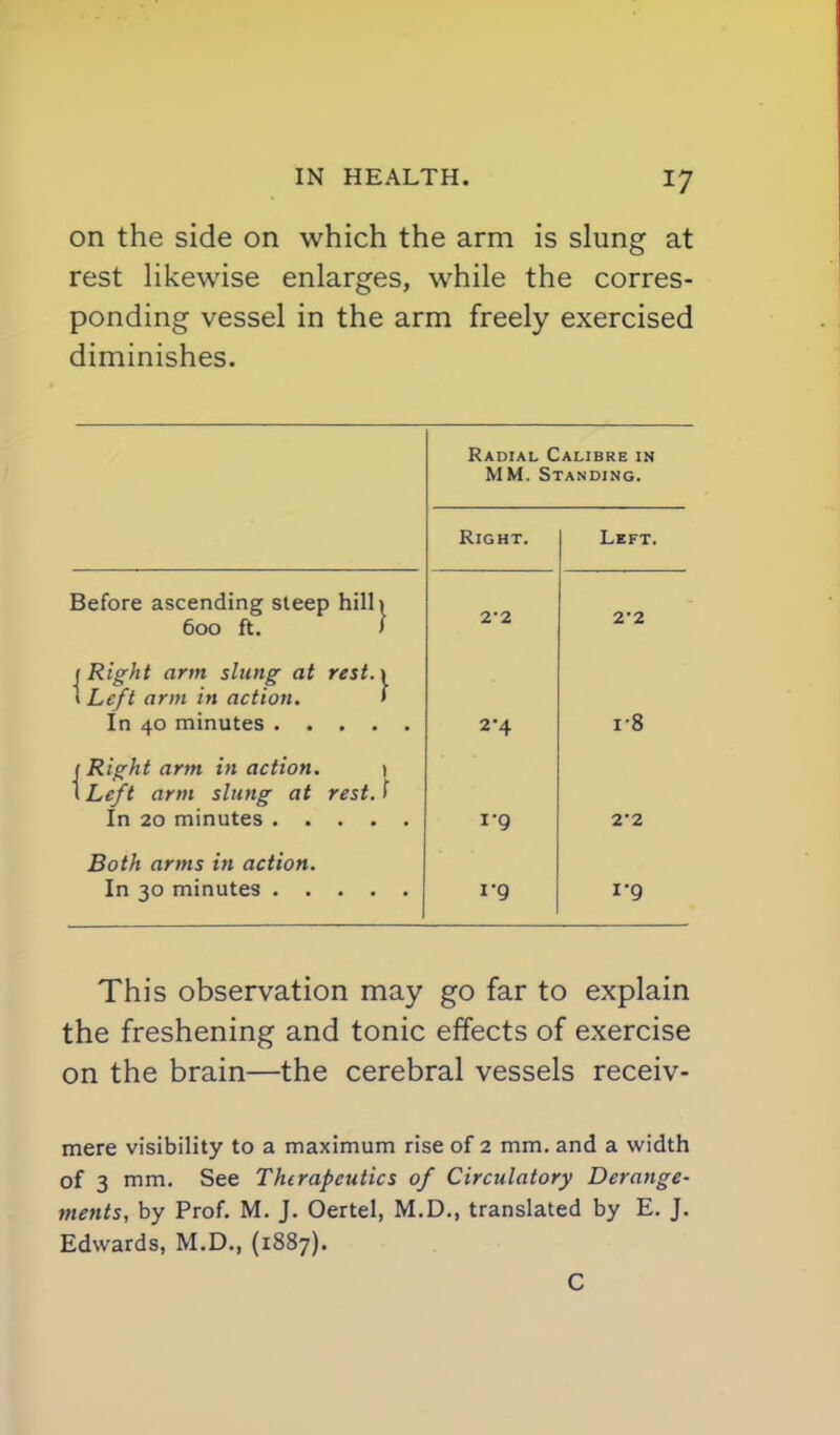 on the side on which the arm is slung at rest Hkewise enlarges, while the corres- ponding vessel in the arm freely exercised diminishes. Radial Calibre in MM. Standing. Before ascending steep hill* 600 ft. < (Right arm slung at rest. \ I Le/t arm in action. * In 40 minutes .... (Right arm inaction. i I Left arm slung at rest, f In 20 minutes .... Both arms in action. In 30 minutes .... This observation may go far to explain the freshening and tonic effects of exercise on the brain—the cerebral vessels receiv- mere visibility to a maximum rise of 2 mm. and a width of 3 mm. See Thirapeutics of Circulatory Derange- ments, by Prof. M. J. Oertel, M.D., translated by E. J. Edwards, M.D., (1887). C