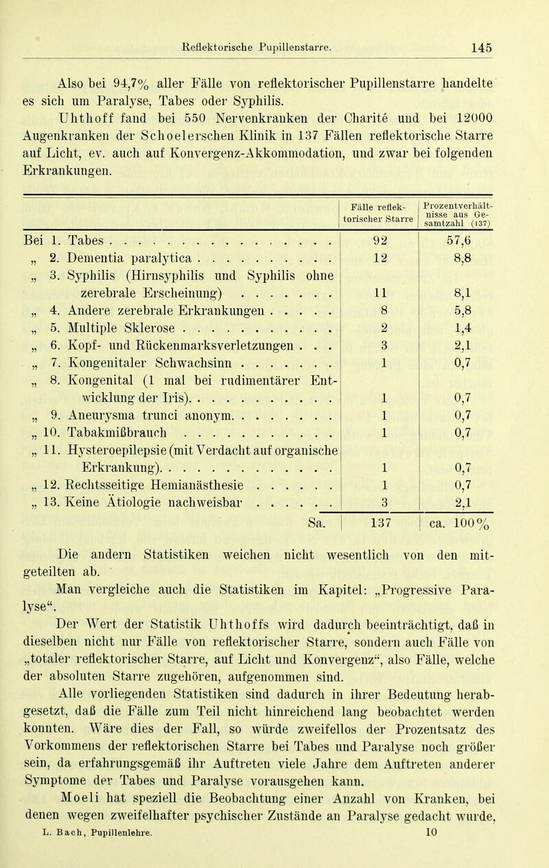 Also bei 94,7% aller Fälle von reflektorischer Pupillenstarre handelte es sich um Paralyse, Tabes oder Syphilis. Uhthoff fand bei 550 Nervenkranken der Charite und bei 12000 Augenkranken der Schoelerschen Klinik in 137 Fällen reflektorische Starre auf Licht, ev. auch auf Konvergenz-Akkommodation, und zwar bei folgenden Erkrankungen. Fälle reflek- torischer Starre Prozentverhält- nisse aus Ge- samtzahl (137) Bei 1. Tabes 92 57,6 12 8,8 ,5 3. Syphilis (Hirnsyphilis und Syphilis ohne zerebrale Erscheinung) 11 8,1 ,5 4. Andere zerebrale Erkrankungen 8 5,8 )) 2 M n 6. Kopf- und Rückenmarksverletzungen . . . 3 2,1 n 1 0,7 n 8. Kongenital (1 mal bei rudimentärer Ent- 1 0,7 ii 1 0,7 ii 10. Tabakmißbrauch 1 0,7 ii 11. Hysteroepilepsie (mit Verdacht auf organische 1 0,7 ii 12. Rechtsseitige Hemianästhesie 1 0,7 ii 3 2,1 Sa. 137 ca. 100% Die andern Statistiken weichen nicht wesentlich von den mit- geteilten ab. ' Man vergleiche auch die Statistiken im Kapitel: „Progressive Para- lyse. Der Wert der Statistik Uhthoffs wird dadurch beeinträchtigt, daß in dieselben nicht nur Fälle von reflektorischer Starre, sondern auch Fälle von „totaler reflektorischer Starre, auf Licht und Konvergenz, also Fälle, welche der absoluten Starre zugehören, aufgenommen sind. Alle vorliegenden Statistiken sind dadurch in ihrer Bedeutung herab- gesetzt, daß die Fälle zum Teil nicht hinreichend lang beobachtet werden konnten. Wäre dies der Fall, so würde zweifellos der Prozentsatz des Vorkommens der reflektorischen Starre bei Tabes und Paralyse noch größer sein, da erfahrungsgemäß ihr Auftreten viele Jahre dem Auftreten anderer Symptome der Tabes und Paralyse vorausgehen kann. Moeli hat speziell die Beobachtung einer Anzahl von Kranken, bei denen wegen zweifelhafter psychischer Zustände an Paralyse gedacht wurde, L. Bach, Pupillenlehre. 10