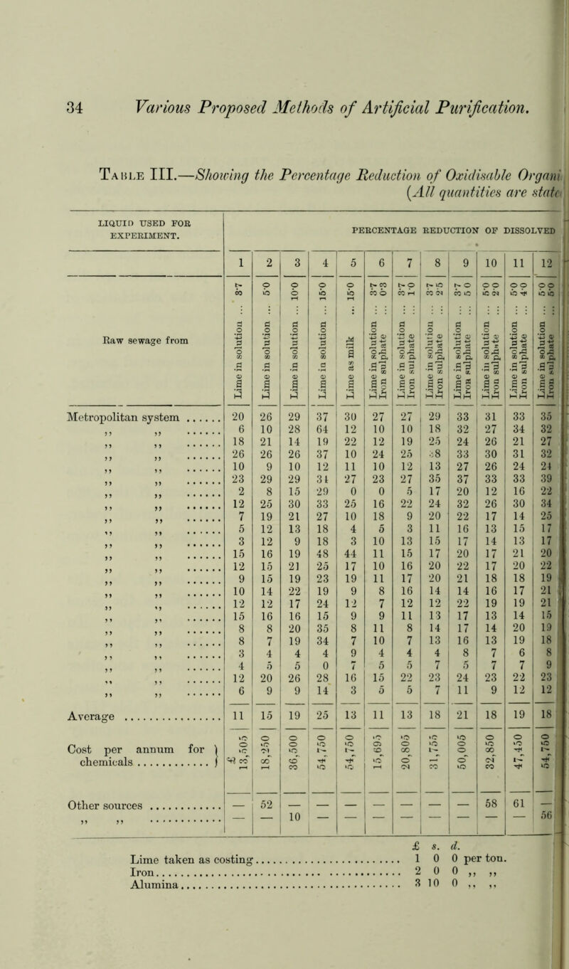 Table III.— [All quantities are staid LIQUID USED FOR EXPERIMENT. Raw sewage from Metropolitan system Average Cost per annum for chemicals Other sources PERCENTAGE REDUCTION OF DISSOLVED 1 2 3 4 5 6 7 8 9 10 11 12 t>. o o o © l> CO t-o t- id O © © o © 99 co ib © b b eo 6 eo b CO IG b b b tj< b b g g g g g g' g § g P g p o 0 'o p 'o 'o M 1 43 0) o-g is! 5 =3 S'o. '£ <v .3 3 O a) .as M'S 43 0) OP U ®'p. '■§5 S * OP3 fl #o .0 d s o p  00 0 P ,gp 1 05 “.S' o o It op of 5 3 1 3 1 a 3 a 3 1 § 3 A c c .a o h! m Si \m Jg .6 § k? j ||g 20 26 29 37 30 27 27 29 33 31 33 35 6 10 28 64 12 10 10 18 32 27 34 32 18 21 14 19 22 12 19 25 24 26 21 27 26 26 26 37 10 24 25 38 33 30 31 32 10 9 10 12 11 10 12 13 27 26 24 24 23 29 29 31 27 23 27 35 37 33 33 39 2 8 15 29 0 0 5 17 20 12 10 22 12 25 30 33 25 16 22 24 32 26 30 34 7 19 21 27 10 18 9 20 22 17 14 25 5 12 13 18 4 5 3 11 16 13 15 17 3 12 9 18 3 10 13 15 17 14 13 17 15 16 19 48 44 11 15 17 20 17 21 20 12 15 21 25 17 10 16 20 22 17 20 22 9 15 19 23 19 11 17 20 21 18 18 19 10 14 22 19 9 8 16 14 14 16 17 21 12 12 17 24 12 7 12 12 22 19 19 21 15 16 16 15 9 9 11 13 17 13 14 15 1 8 8 20 35 8 11 8 14 17 14 20 19 8 7 19 34 7 10 7 13 16 13 19 18 1 3 4 4 4 9 4 4 4 1 8 7 6 8 4 5 5 0 7 5 5 7 1 5 7 7 9 12 20 26 28 16 15 22 23 24 23 22 23 6 9 9 14 3 5 5 7 11 9 12 12 11 15 19 25 13 11 13 18 | 21 18 19 18 o o o O .O *© »C | VO o © o j o kC Ol VO t'- JO 00 | o 00 i— ^ CO «T ecT eo VO iO~ o' <N cT VO of eo VO j 52 — — — 58 61 j 10 1 1 56 Lime taken as costing Iron Alumina £ s. d. 10 0 per ton. 2 0 0,,,, 3 10 0 ,, ,,