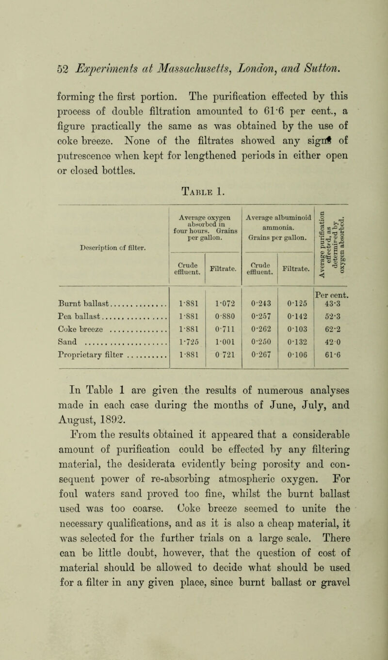 formicg the first portion. The purification effected by this process of double filtration amounted to 61 6 per cent., a figure practically the same as was obtained by the use of coke breeze. None of the filtrates showed any signf of putrescence when kept for lengthened periods in either open or closed bottles. Table 1. Description cf filter. Average oxygen absorbed in four hours. Grains per gallon. Average albuminoid ammonia. Grains per gallon. Average purification effected, as determined by oxygen absorbed. Crude effluent. Filtrate. Crude effluent. Filtrate. Burnt ballast 1-881 1-072 0-243 1 0-125 Per cent. 43-3 Pea ballast 1-881 0-880 0-257 0-142 52-3 Coke breeze 1-881 0-711 0-262 0-103 62-2 Sand 1-725 1-001 0-250 0-132 420 Proprietary filter 1-881 0 721 0-267 0-106 61-6 1 In Table 1 are given the results of numerous analyses made in each case during the months of June, July, and August, 1892. From the results obtained it appeared that a considerable amount of purification could be effected hy any filtering material, the desiderata evidently being porosity and con- sequent power of re-absorbing atmospheric oxygen. For foul waters sand proved too fine, whilst the burnt ballast used was too coarse. Coke breeze seemed to unite the necessary qualifications, and as it is also a cheap material, it was selected for the further trials on a large scale. There can he little doubt, however, that the question of cost of material should he allowed to decide what should he used for a filter in any given place, since burnt ballast or gravel