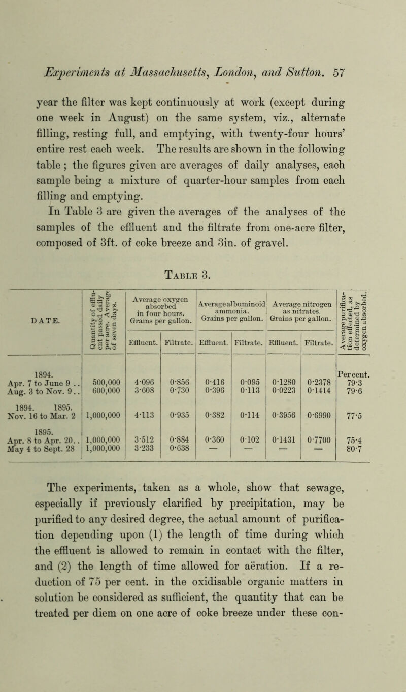year the filter was kept continuously at work (except during one week in August) on the same system, viz., alternate filling, resting full, and emptying, with twenty-four hours’ entire rest each week. The results are shown in the following table ; the figures given are averages of daily analyses, each sample being a mixture of quarter-hour samples from each filling and emptying. In Table 3 are given the averages of the analyses of the samples of the effluent and the filtrate from one-acre filter, composed of 3ft. of coke breeze and 3in. of gravel. Table 3. DATE. lag . O 8 O 09 •M'S >. a> . •*- eS jH P Average oxygen absorbed in four hours. Grams per gallon. Average albuminoid ammonia. Grains per gallon. Average nitrogen as nitrates. Grains per gallon. £ 2 « « V’G’0 § 3 (D'O 03 ft-g %rO <D 03 H 33 6CSfc| g a C 2 ^ > £ <D Xcj OtH ® 0) P<o Effluent. Filtrate. Effluent. Filtrate. Effluent. Filtrate. C3 m h in 1894. Apr. 7 to June 9 .. Aug. 3 to Nov. 9.. 500.000 600.000 4-096 3-608 0-856 0-730 0-416 0-396 0-095 0113 0-1280 0-0223 0-2378 0-1414 Percent. 79-3 79-6 1894. 1895. Nov. 16 to Mar. 2 1,000,000 4-113 0-935 0-382 0-114 0-3956 0-6990 77*5 1895. Apr. 8 to Apr. 20.. May 4 to Sept. 28 1.000,000 1,000,000 3-512 3-233 0-884 0-638 0-360 0-102 0-1431 0-7700 75-4 80-7 The experiments, taken as a whole, show that sewage, especially if previously clarified by precipitation, may be purified to any desired degree, the actual amount of purifica- tion depending upon (1) the length of time during which the effluent is allowed to remain in contact with the filter, and (2) the length of time allowed for aeration. If a re- duction of 75 per cent, in the oxidisable organic matters in solution be considered as sufficient, the quantity that can be treated per diem on one acre of coke breeze under these con-