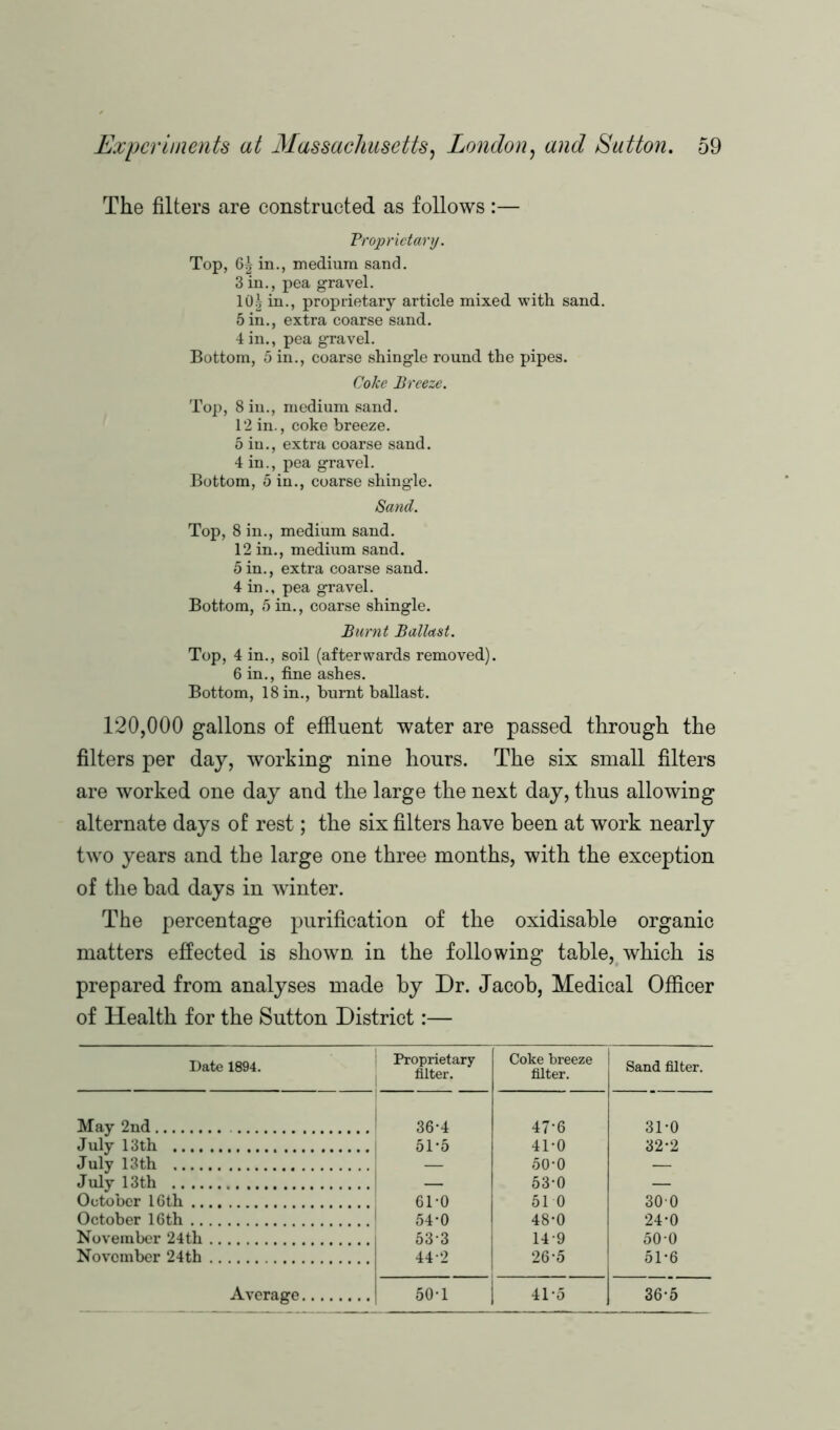 The filters are constructed as follows :— Proprietary. Top, 6| in., medium sand. 3 in., pea gravel. 10| in., proprietary article mixed with sand. 5 in., extra coarse sand. 4 in., pea gravel. Bottom, 5 in., coarse shingle round the pipes. Coke Breeze. Top, 8 in., medium sand. 12in., coke breeze. 5 in., extra coarse sand. 4 in., pea gravel. Bottom, 5 in., coarse shingle. Sand. Top, 8 in., medium sand. 12 in., medium sand. 5 in., extra coarse sand. 4 in., pea gravel. Bottom, 5 in., coarse shingle. Burnt Ballast. Top, 4 in., soil (afterwards removed). 6 in., fine ashes. Bottom, 18 in., burnt ballast. 120,000 gallons of effluent water are passed through the filters per day, working nine hours. The six small filters are worked one day and the large the next day, thus allowing alternate days of rest; the six filters have been at work nearly two years and the large one three months, with the exception of the bad days in winter. The percentage purification of the oxidisable organic matters effected is shown in the following table, which is prepared from analyses made by Dr. Jacob, Medical Officer of Health for the Sutton District:— Date 1894. Proprietary filter. Coke breeze filter. Sand filter. May 2nd 36-4 47-6 31-0 July 13th 51*5 41-0 32-2 July 13th 50-0 Julv 13th 63*0 October 16th 61-0 51 0 300 October 16 th 54-0 48-0 24-0 November 24th 533 149 500 November 24th 44-2 26-5 51-6 Average 50-1 41-5 36-5