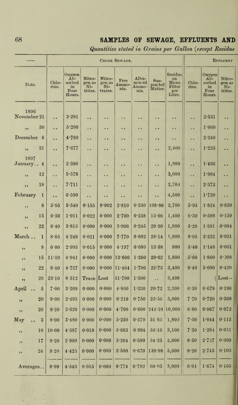 Quantities stated in Grains per Gallon (except Residue — Crude Sewage. Effluent Date. Chlo- rine. Oxygen Ab- sorbed in Four Hours. Nitro- gen as Ni- trites. Nitro- gen as Ni- trates. Free Ammo- nia. Albu- i mimid Ammo- nia. Sus- penled Matter. Residue on Micro Filter per Litre. Chlo- rine. Oxygen Ab- sorbed in Four Hours. Nitro- gen as Ni- trites. 1896 November 21 3-291 2-531 99 30 5-200 1-060 December 8 4-760 2-340 99 21 7*677 2,400 1-225 1897 J anuary. 4 2-380 # , 1,800 1-496 99 12 5-578 1 3,000 1-904 99 18 . . 7-711 .. 2,700 2-372 February 1 • • 6-590 •• 4,500 1-720 9 9 8 5-95 5-540 0-155 0-002 2-810 0-330 108-80 2,700 5-95 1-824 0-630 99 15 6-30 1-911 0-022 0 000 2-700 0-258 15-06 1,400 6-30 0-588 0-159 , 9 9 22 6-40 3-815 o-ooo 0-000 3-906 0-245 29-90 1,900 5-20 1-381 0-084 March .. 1 8-05 4-248 0-021 o-ooo 7-770 0-602 28-14 1,900 8-05 2-222 0-021 99 8 600 2-993 0-015 o-ooo 4-197 0-680 13-58 800 5-40 1-146 0-061 99 15 11-10 4-941 0-000 o-ooo 13-600 1-260 29-62 1,800 5-60 1-860 0-398 99 22 8*40 4-727 0-000 o-ooo 11-464 1-700 22-73 3,400 8-40 3-000 0-420 99 29 23-10 8-312 Trace Lost 51-700 1-300 3,400 ( Lost— April .. 5 7-00 3-209 0-000 0-000 4-860 1-330 20-72 2,200 6-30 0-679 0-196 >> 20 9-00 2-495 o-ooo o-ooo 6-210 0-750 25-55 3,000 ! 7-70 0-720 0-308 99 26 8-20 3-628 0-000 o-ooo 4-700 0-600 241-10 10,000 ! 6-80 0-967 0-072 May .. 3 8-00 3-480 0 000 o-ooo 5-250 0-570 51 85 1,800 7*50 1-044 0-113 99 10 10-00 4-587 0-010 o-ooo 5-663 0-994 56-16 3,100 730 1-284 0-051 99 17 9-20 2-999 0-000 o-ooo 3-264 0-590 54-25 2,600 8-50 2-727 0-000 . ” 24 8-20 4-425 0-000 o-ooo ' 3-500 i 0-670 139-98 5,600 8-20 2-743 0-103 j Averages.. 8-99 4-543 0015 o-ooo! 8-774 0-792 60 03 3,000 ' 6-91 1-674 0-165 1