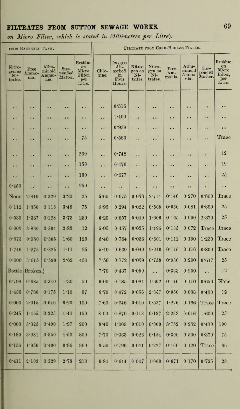 FILTRATES FROM SUTTON SEWAGE WORKS. on Micro Filter, which is stated in Millimetres per Litre) 69 from Bacteria Tank. Filtrate from Coke-Breeze Filter. Nitro- gen as Ni- trates. Free Ammo- nia. Albu- minoid Ammo- nia. Sus- pended Matter. Residue on Micro Filter, per Litre. Chlo- rine. Oxygen Ab- sorbed in Four Hours. Nitro- gen as Ni- trites. Nitro- gen as Ni- trates. Free Am- monia. Albu- minoid Ammo- nia. Sus- pended Matter. Residue on Micro Filter, per Litre. 0-316 • • . • .. .. 1-400 • • • • •• •• •• .. . . . . 0-939 • • •• •• •• 75 0-580 •• •• Trace , , . . 260 .. 0-748 .. . . 12 .. .. .. 150 . . 0-476 . • . • 19 • • 150 0-677 25 0-450 . • 250 ... None 2-840 0-320 3-20 25 5-60 0-675 0 053 2-714 0-140 0-270 0-800 Trace 0112 1-350 0 118 3-45 75 5-95 0-294 0-022 0-505 0-060 0-081 0-860 25 0-539 1-337 0-128 3-73 250 6-20 0-657 0-049 1-606 0-165 0-090 2-370 25 0 000 3-860 0-304 2-83 12 5-95 0-457 0-035 1-495 0-135 0-072 Trace Trace 0-573 0-980 0-305 1-60 125 5-40 0-764 0-033 0-601 0-112 0-190 1-230 Trace 1-746 1-275 0-325 1*11 25 5-40 0-639 0-049 2-210 0-116 0-116 0-800 Trace 0 000 3-615 0-590 2-62 450 7 50 0-772 0-059 0-758 0-930 0-290 0-617 25 Bottle Broken ,0 7-70 0-437 0-059 .. 0-333 0-200 .. 12 0-798 0-685 0-340 1-30 50 6-00 0-185 0-084 1-602 0-116 0-110 0-650 None 1-435 0-780 0-175 1-10 37 6-70 0-472 0-056 2-357 0-050 0-083 0-430 12 o-ooo 2-015 0-040 6-20 100 7-60 0-646 0-010 0-537 1-226 0-166 Trace Trace 0-245 1-455 0-225 4-44 150 8-00 0-870 0-113 0-187 2-233 0-016 1-600 25 o-ooo 3-325 0-490 1-97 200 8-40 1-009 0-010 0-000 3-752 0-252 0-430 100 0180 3-981 0-850 4-53 800 7-70 0-363 0 026 0-154 0-300 0-500 0-370 75 0-136 1-950 0-400 0-86 860 8-50 0-796 0 041 0-227 0-400 0-120 Trace 86 0-411 2-103 j 0-329 2-78 213 6-84 0-644 | ! 0 047 1 1-068 1 0-671 0-170 0-725 23