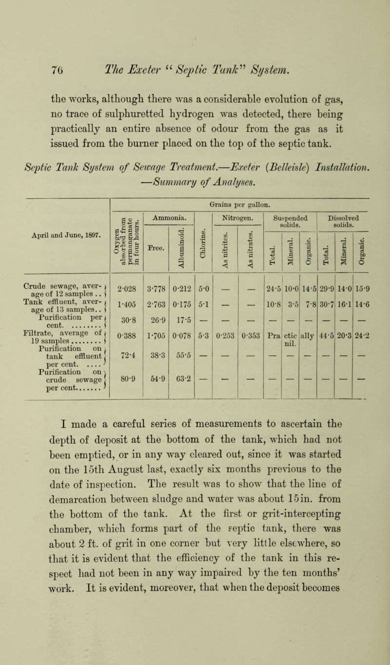 the works, although there was a considerable evolution of gas, no trace of sulphuretted hydrogen was detected, there being practically an entire absence of odour from the gas as it issued from the burner placed on the top of the septic tank. Septic Tank System of Seicage Treatment.—Exeter (Belleisle) Installation. —Summary of Analyses. Grains per gallon. Ammonia. Nitrogen. Suspended Dissolved p c3 .i.H d 3 k jwiiua, 1 1 April and June, 1897. Oxygei absorbed f permanga] in four hoi Free. Albuminoid Chlorine As nitrites. As nitrates. Total. Mineral. Organic. Total. Mineral. Organic. Crude sewage, aver- i age of 12 samples .. j 2-028 3-778 0-212 5-0 — — 24-5 1 10-0 14-5 29-9 14-0 15-9 Tank effluent, aver- i age of 13 samples.. | 1-405 2-763 0-175 5-1 — — 10-8 3-5 7-8 30-7 16-1 14-6 Purification per i cent i 30-8 26-9 17-5 Filtrate, average of i 19 samples > Purification on , 0-388 1*705 0-078 5-3 0-253 0-353 Pra ctic nil. ally 44-5 20-3 24-2 tank effluent j per cent ’ Purification on \ 72-4 38-3 55-5 crude sewage > per cent ' 80-9 54-9 63-2 I made a careful series of measurements to ascertain the depth of deposit at the bottom of the tank, which had not been emptied, or in any way cleared out, since it was started on the 15th August last, exactly six months previous to the date of inspection. The result was to show that the line of demarcation between sludge and water was about 15 in. from the bottom of the tank. At the first or grit-intercepting chamber, which forms part of the septic tank, there was about 2 ft. of grit in one corner but very little elsewhere, so that it is evident that the efficiency of the tank in this re- spect had not been in any way impaired by the ten months’ work. It is evident, moreover, that when the deposit becomes