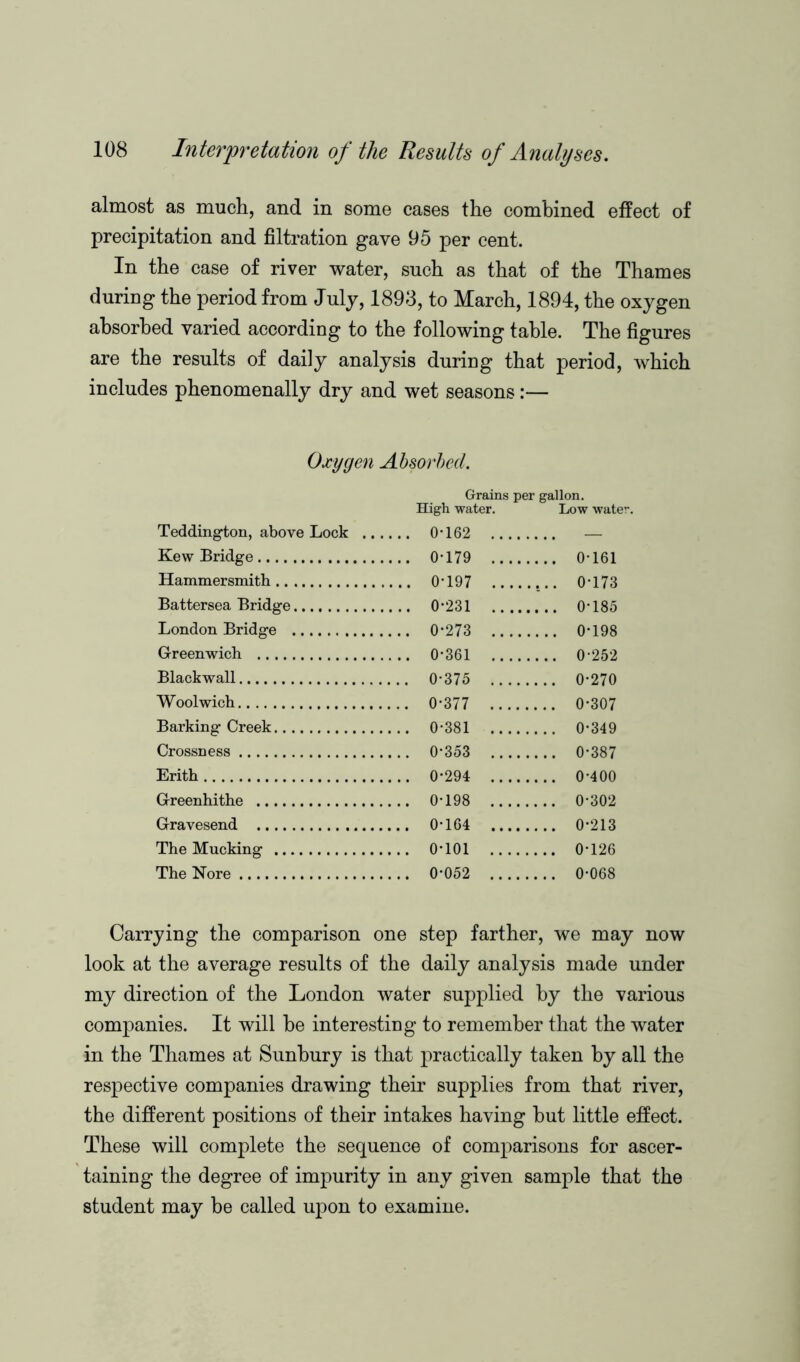 almost as much, and in some cases the combined effect of precipitation and filtration gave 95 per cent. In the case of river water, such as that of the Thames during the period from July, 1893, to March, 1894, the oxygen absorbed varied according to the following table. The figures are the results of daily analysis during that period, which includes phenomenally dry and wet seasons:— Oxygen Absorbed. Teddinsrton. above Lock ... Grains per gallon. High water. Low water. .... 0-162 Kew Bridge 0-179 0-161 Hammersmith.. . 0-197 0-173 Battersea Bridge. 0-231 0-185 London Bridge . .... 0-273 0-198 Greenwich 0-361 .. . 0 252 Blackwall ... 0-375 0-270 Woolwich ... 0-377 0-307 Barking Creek... ... 0-381 0-349 Crossness 0-353 0-387 Erith 0-294 0-400 Greenhithe ... 0-198 0-302 Gravesend ... 0-164 ..... 0-213 The Mucking ... ... 0-101 0-126 The Nore ... 0-052 .... 0-068 Carrying the comparison one step farther, we may now look at the average results of the daily analysis made under my direction of the London water supplied by the various companies. It will be interesting to remember that the water in the Thames at Sunhury is that practically taken by all the respective companies drawing their supplies from that river, the different positions of their intakes having hut little effect. These will complete the sequence of comparisons for ascer- taining the degree of impurity in any given sample that the student may he called upon to examine.