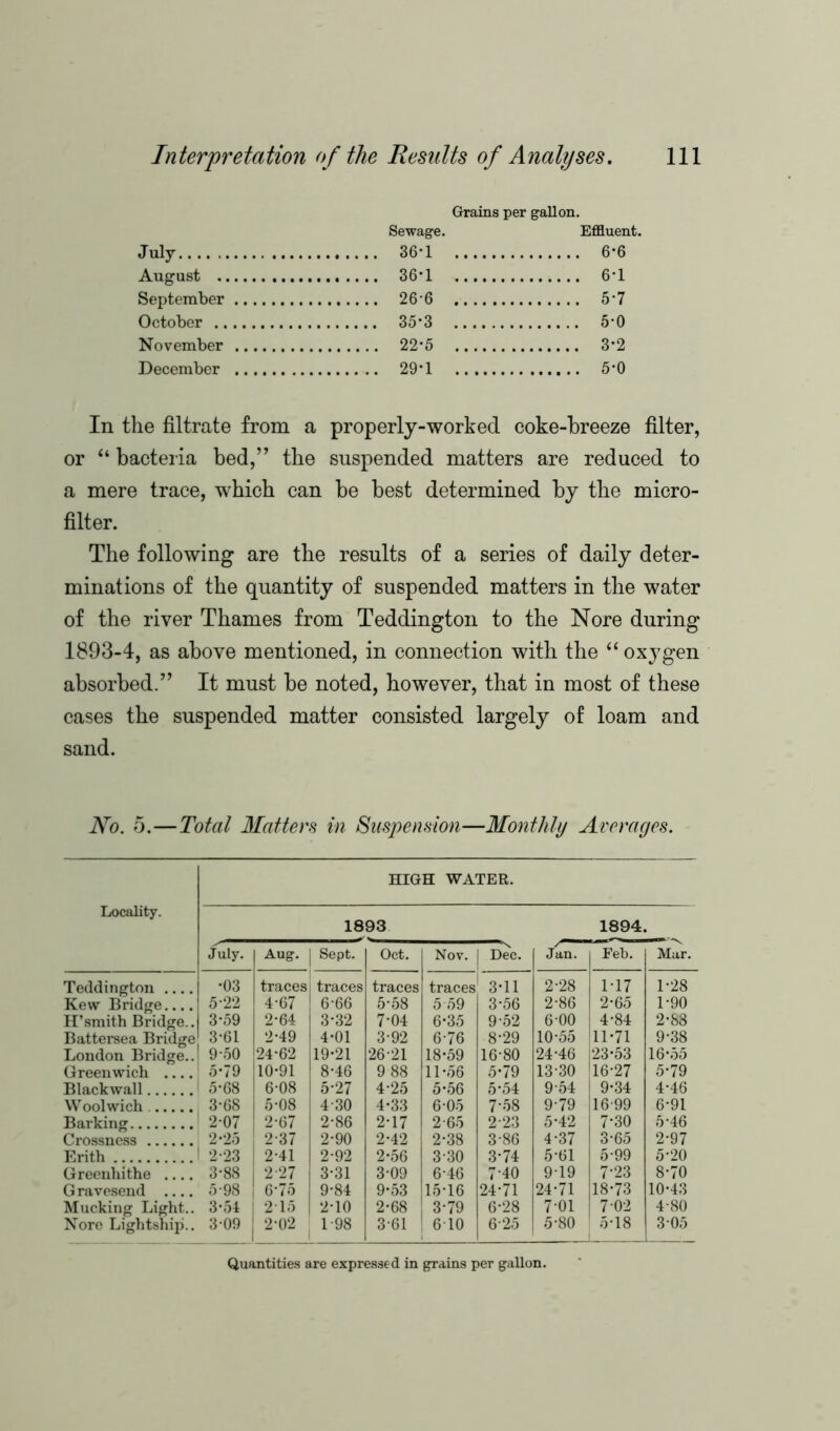 Grains per gallon. July Sewage. 36*1 Effluent. 6*6 August 36-1 6-1 September 266 5-7 October 35*3 5-0 November 22*5 3*2 December 29*1 5-0 In the filtrate from a properly-worked coke-breeze filter, or “ bacteria bed,” the suspended matters are reduced to a mere trace, which can be best determined by the micro- filter. The following are the results of a series of daily deter- minations of the quantity of suspended matters in the water of the river Thames from Teddington to the Nore during 1893-4, as above mentioned, in connection with the “ oxygen absorbed.” It must be noted, however, that in most of these cases the suspended matter consisted largely of loam and sand. No. 5.—Total Matters in Suspension—Monthly Averages. HIGH WATER. Locality. 1893 1894. July. Aug. 1 Sept. Oct. Nov. I Dec. Jan. Feb. Mar. Teddington .... •03 traces 1 traces traces traces 3-11 2-28 1-17 1-28 Kew Bridge.... 5-22 4-67 6-66 5-58 5 59 3-56 2-86 2-65 1-90 H’smith Bridge.. 3-59 2-64 3-32 7-04 6-35 9-52 6-00 4-84 2-88 Battersea Bridge 1 3-61 2-49 4-01 3-92 6-76 8-29 10-55 11-71 9-38 London Bridge.. 1 9-50 24-62 19-21 26-21 18-59 16-80 24-46 23-53 16-55 Greenwich .... i 5*79 10-91 8-46 9 88 11-56 5-79 13-30 16-27 5-79 Blackwall 1 5-68 6-08 5-27 4-25 5-56 5-54 9-54 9-34 4-46 W oolwich 3-68 5-08 4-30 4-33 6 05 7-58 9-79 16-99 6-91 Barking ! 2 07 2-67 2-86 2-17 2-65 2-23 5-42 7-30 5-46 Crossness | 2*25 2-37 2-90 2-42 2-38 3-86 4-37 3-65 2-97 Erith 1 2*23 2-41 2-92 2-56 3-30 3-74 5-61 5-99 5-20 Greenhithe .... 3-88 2-27 3-31 3-09 6-46 7-40 919 7-23 8-70 Gravesend .... 5-98 I 6-75 9-84 9-53 15-16 24-71 24-71 18-73 10-43 Mucking Light.. 3-54 1 215 2-10 2-68 3-79 6-28 7-01 7 02 4-80 Nore Lightship.. 309 2-02 1 98 3*61 1 610 6-25 5-80 5-18 305 Quantities are expressed in grains per gallon.