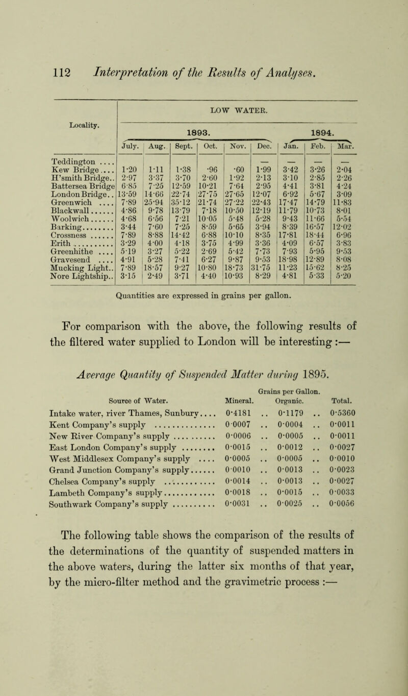 LOW WATER. Locality. 1893. 1894. July. Aug. Sept. Oct. Nov. Dec^ | Jan. Eeb. Mar. Teddington .... Kew Bridge.... 1-20 1-11 1-38 •96 •60 1-99 3-42 3-26 2-04 H’smith Bridge.. 2-97 3-37 3-70 2-60 1-92 2-13 1 3-10 2-85 2-26 Battersea Bridge 6-85 7-25 12-59 110-21 7-64 2-95 | 4-41 3-81 4-24 London Bridge.. 13-59 14-66 22-74 27-75 2765 12-07 6-92 5*67 3-09 Greenwich .... 7-89 25-94 35-12 21-74 2722 22-43 17-47 14-79 11-83 Blackwall 4-86 9-78 13-79 7-18 10-50 12-19 11-79 10-73 8-01 Woolwich 4-68 6-56 7-21 1005 5-48 5-28 9-43 11-66 5-54 Barking 3-44 7-60 7*25 8-59 5-65 3-94 8-39 16-57 12-02 Crossness 7-89 8-88 14-42 6-88 10-10 8-35 17-81 18-44 6-96 Erith 3-29 4-00 4-18 3-75 4-99 3-36 4-09 6-57 3-83 Greenhithe .... 5-19 1 3-27 5-22 2-69 5-42 7-73 7-93 5-95 9-53 Gravesend .... 4-91 5-28 7-41 6-27 9-87 9-53 18-98 12-89 8-08 Mucking Light.. 7-89 18-57 9-27 10-80 18-73 31-75 11-23 15-62 8-25 Nore Lightship.. 3-15 1 2-49 3-71 4-40 10-93 8-29 | 4-81 5-33 5-20 Quantities are expressed in grains per gallon. For comparison with the above, the following results of the filtered water supplied to London will be interesting :— Average Quantity of Suspended Matter during 1895. Source of Water. Intake water, river Thames, Sunburv.... Kent Company’s supply New River Company’s supply East London Company’s supply West Middlesex Company’s supply .... Grand Junction Company’s supply Chelsea Company’s supply Lambeth Company’s supply Southwark Company’s supply Mineral. Grains per Gallon. Organic. Total. 0-4181 .. 0-1179 .. 0-5360 0 0007 .. 0-0004 .. 0-0011 0-0006 .. 0-0005 .. 0-0011 0-0015 .. 0-0012 .. 0-0027 0-0005 .. 0-0005 .. 0-0010 0 0010 .. 0-0013 .. 0-0023 0-0014 .. 0-0013 .. 0-0027 0-0018 .. 0-0015 .. 0-0033 0-0031 .. 0-0025 .. 0-0056 The following table shows the comparison of the results of the determinations of the quantity of suspended matters in the above waters, during the latter six months of that year, by the micro-filter method and the gravimetric process :—