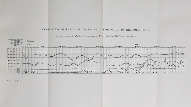 Diagram showing the Results of the Analyses of Water collected at Teddington, above Lock.