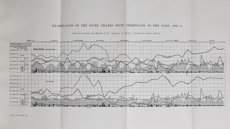 Diagram showing the Results of the Analyses of Samples collected at London Bridge.