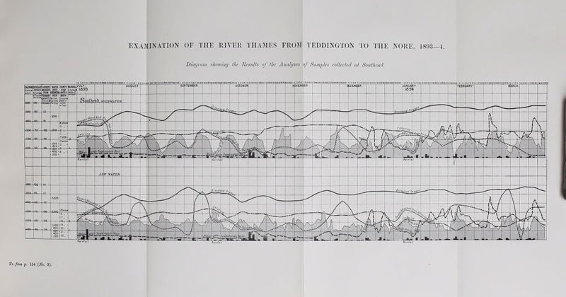 Diagram showing the Results of the Analyses Iof Samples collected at Southend.