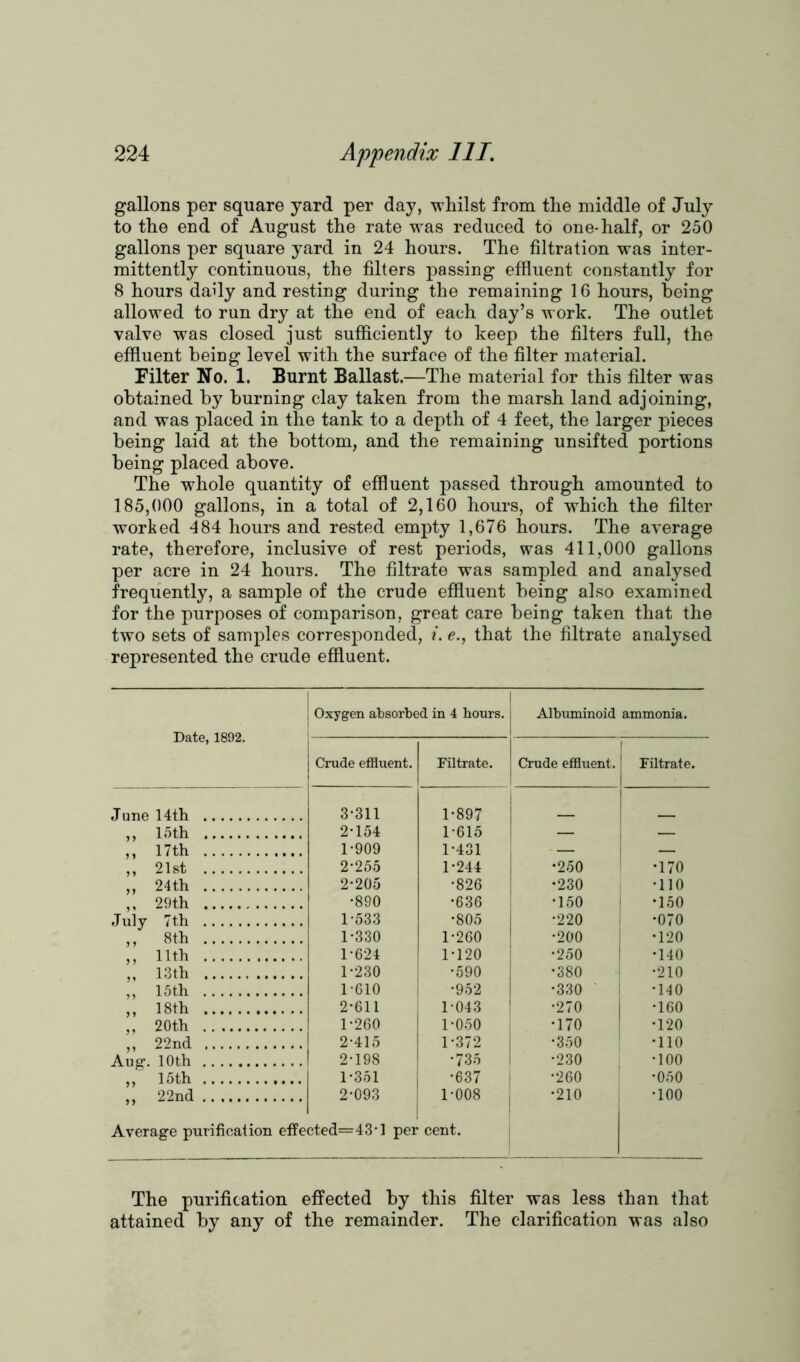 gallons per square yard per day, whilst from the middle of July to the end of August the rate was reduced to one-half, or 250 gallons per square yard in 24 hours. The filtration was inter- mittently continuous, the filters passing effluent constantly for 8 hours daily and resting during the remaining 16 hours, being allowed to run dry at the end of each day’s work. The outlet valve was closed just sufficiently to keep the filters full, the effluent being level with the surface of the filter material. Filter No. 1. Burnt Ballast.—The material for this filter was obtained by burning clay taken from the marsh land adjoining, and was placed in the tank to a depth of 4 feet, the larger pieces being laid at the bottom, and the remaining unsifted portions being placed above. The whole quantity of effluent passed through amounted to 185,000 gallons, in a total of 2,160 hours, of which the filter worked 484 hours and rested empty 1,676 hours. The average rate, therefore, inclusive of rest periods, was 411,000 gallons per acre in 24 hours. The filtrate was sampled and analysed frequently, a sample of the crude effluent being also examined for the purposes of comparison, great care being taken that the two sets of samples corresponded, i. e., that the filtrate analysed represented the crude effluent. | Oxygen absorbed in 4 hours. Albuminoid ammonia. Date, 1892. Crude effluent. Filtrate. Crude effluent. Filtrate. June 14th 3*311 1-897 „ 15th 2-154 1-615 — — ,, 17th 1-909 1-431 — — ,, 21st 2-255 1-244 •250 •170 ,, 24th 2-205 •826 •230 •110 „ 29th •890 •636 •150 •150 July 7th 1-533 •805 •220 •070 ,, 8th 1-330 1-260 •200 •120 ,, 11th 1-624 1-120 •250 •140 „ 13th 1-230 •590 •380 •210 ,, 15th 1-610 •952 •330 •140 ,, 18th 2-611 1-043 •270 •160 ,, 20th 1-260 1-050 •170 •120 „ 22nd 2-415 1-372 •350 •110 Aug. 10th 2-198 •735 •230 •100 „ 15th 1-351 •637 •260 •050 ,, 22nd 2-093 1-008 •210 •100 1 Average purification effected=43#l per cent. The purification effected by this filter was less than that attained by any of the remainder. The clarification was also