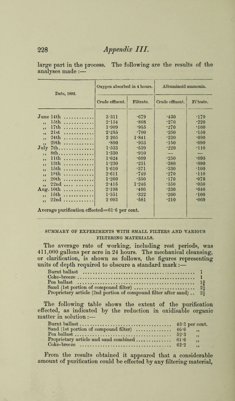 large part in the process. The following are the results of the analyses made :— Date, 1892. Oxygen absorbed in 4 boms. Albuminoid ammonia. Crude effluent. Filtrate. Crude effluent. Fi’trate. June 14th 3 311 •679 •430 •170 „ 15th 2-154 •808 •270 •220 „ 17th 1-909 •955 •270 •160 „ 21st 2-255 •700 *250 •150 ,, 24th 2 205 1-841 •230 •090 ,, 29th •890 •953 •150 •090 July 7th 1-533 •539 •220 •no ,, 8th 1-330 •910 — — ,, 11th 1-624 •609 •250 •090 ,, 13th 1-230 •231 •380 •090 „ 15th 1-610 •371 •330 •100 ,, 18th 2-611 •749 •270 •110 ,, 20th 1-260 •350 •170 •070 ,, 22nd 2-415 1-246 •350 •050 Aug. 10th 2-198 •406 •230 •040 ,, 15th 1-351 •322 •260 •100 ,, 22nd 2 093 •581 •210 •060 Average purification effec 5ted=61-6 per cent. SUMMARY OF EXPERIMENTS WITH SMALL FILTERS AND VARIOUS FILTERING MATERIALS. The average rate of working, including rest periods, was 411,000 gallons per acre in 24 hours. The mechanical cleansing, or clarification, is shown as follows, the figures representing units of depth required to obscure a standard mark :— Burnt ballast 1 Coke-breeze 1 Pea ballast 1| Sand (1st portion of compound filter) 2^ Proprietary article (2nd portion of compound filter after sand) .. 2£ The following table shows the extent of the purification effected, as indicated by the reduction in oxidisable organic matter in solution :— Burnt ballast Sand (1st portion of compound filter) Pea ballast Proprietary article and sand combined Coke-breeze 43-3 per cent. 46*6 52-3 61*6 62-2 From the results obtained it appeared that a considerable amount of purification could be effected by any filtering material,