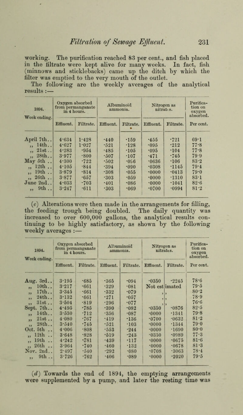 working. The purification reached 83 per cent., and fish placed in the filtrate were kept alive for many weeks. In fact, fish (minnows and sticklebacks) came up the ditch by which the filter was emptied to the very mouth of the outlet. The following are the weekly averages of the analytical results :— 1894. Weekending. Oxygen absorbed from permanganate in 4 hours. Albuminoid ammonia. Nitrogen as nitratts. Purifica- tion on oxygen absorbed. Per cent. Effluent. Filtrate. Effluent. Filtrate. • Effluent. Filtrate. April 7th.. 4*634 1-428 •440 •159 •455 •721 69*1 „ 14th.. 4*627 1-027 •521 •128 •095 •212 77*8 ,, 21st.. 4-283 •954 •485 •105 •095 •104 77-8 „ 28th.. 3-977 •800 •507 •107 •471 •745 799 May 5th .. 4-300 •722 *502 •096 •0636 •106 83-2 „ 12th .. 4-105 •844 •394 •090 •0308 •1145 79-4 ,, 19th .. 3-879 •814 •308 •055 •0000 •0413 79*0 ,, 26th .. 3-877 •657 •303 •059 •0000 •1310 83-1 June 2nd.. 4-033 •703 •401 •086 •0000 •1041 82-6 ,, 9th.. 3-247 •611 •303 •069 •0700 •0994 81-2 (c) Alterations were then made in the arrangements for filling, the feeding trough being doubled. The daily quantity was increased to over 600,000 gallons, the analytical results con- tinuing to be highly satisfactory, as shown by the following weekly averages :— 1 1894. Week ending. Oxygen absorbed from permanganate in 4 hours. Albuminoid ammonia. Nitrogen as nitratts. Purifica- tion on oxygen absorbed. Per cent. Effluent. Filtrate. l Effluent. Filtrate. Effluent. Filtrate. Aug. 3rd.. 3-195 -685 •365 •094 •0350 1 •2245 78-6 „ 10th.. 3-217 -661 •329 •081 Not est imated 79*5 ,, 17th.. 3-345 ! -661 •332 •079 •) 80-2 ,, 24th.. 3-132 -661 •271 •057 > J 78-9 ,, 31st.. 3-504 ! -819 •296 •077 J 76-6 Sept. 7th.. 4*495 *785 •390 •082 1 03o0 •0876 82-5 „ 14th.. 3-530 -712 •356 •087 •0000 •1341 79-8 ,, 21st .. 4-080 i -767 •419 •136 •0700 •0632 81-2 „ 28th.. 3-540 -745 •521 •103 •0000 •1344 79-0 Oct. 5th .. 4-006 -808 •553 •244 •0000 •1690 80-0 „ 12th .. 3-648 1 -828 •519 •243 •0350 •0989 77-3 „ 19th .. 4-242 -781 •439 *117 •0000 *0675 81-6 ,, 26th .. 3-964 | *740 •460 •132 j -oooo •0678 81-3 Nov. 2nd.. 1 2-497 -540 •292 •080 •0708 •3063 78-4 ,, 9th .. | 3-726 -762 •406 •089 | -oooo •2020 79-5 (d) Towards the end of 1894, the emptying arrangements were supplemented by a pump, and later the resting time was