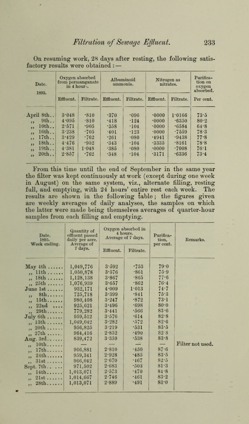 On resuming work, 28 days after resting, the following satis- factory results were obtained : — Date. 1895. Oxygen absorbed from permanganate in 4 hour<. Albuminoid ammonia. Nitrogen as nitrates. Purifica- tion on oxygen absorbed. Per cent. Effluent. | Filtrate. 1 Effluent. Filtrate. i Effluent. Filtrate. April 8th.. 3*048 •810 •370 •096 •0000 1-0166 73-5 „ 9th.. 4-095 •810 •418 •124 •0000 •6350 80-2 ,, 10th.. 2-571 •905 •358 •104 •0000 *6584 64-8 ,, 16th.. 3-238 *705 •401 •123 •0000 •7559 78-3 ,, 17th.. 3-429 •762 •261 •080 •4941 •9438 77-8 ,, 18th.. 4-476 | •952 •343 •104 •3335 •8161 78-8 „ 19th.. 4-381 | 1-048 •385 •080 •0000 •7008 76-1 „ 20th.. 2-857 •762 •348 •104 •3171 •6336 73-4 From this time until the end of September in the same year the filter was kept continuously at work (except during one week in August) on the same system, viz., alternate filling, resting full, and emptying, with 24 hours’ entire rest each week. The results are shown in the following table ; the figures given are weekly averages of daily analyses, the samples on which the latter were made being themselves averages of quarter-hour samples from each filling and emptying. Date. 1895. Week ending. Quantity of effluent passed daily per acre. Average of 7 days. Oxygen absorbed in 4 hours. Average of 7 days. Purifica- tion, per cent. Remarks. Effluent. Filtrate. May 4th 1,049,776 3-592 •753 79-0 ,, 11th 1,050,878 3*576 •861 759 „ 18th 1,128,138 3*867 •865 77-6 25th 1,076,939 3-657 •862 76-4 June 1st 932,171 4-009 1-013 74-7 „ 8th 725,718 3-399 •841 75-3 „ loth 980,408 3-247 •872 73-1 ,, 22nd .... 925,621 3-496 •698 80-0 „ 29th 779,282 3-441 •566 83*6 July 6th 959,512 3-576 •614 82-8 „ 13th 1,049,042 3-282 *572 82-6 „ 20th 956,825 3-219 •531 83*5 ,, 27th 964,416 2-852 •490 82-8 . Aug. 3rd 839,472 3-359 •538 83-8 1 „ 10th — — — — Filter not used. ,, 17th 966,881 2-810 •450 87-6 „ 24th 959,341 2-928 •485 83-5 ,, 31st 966,042 2-670 •467 82-5 Sept. 7 th 971,502 2-683 •503 81-3 ,, 14th 1,013,071 2-573 •470 81-8 ! ,, 21st 1,014,667 , 2-746 •461 83-2 ,, 28th 1,013,071 | 2-889 •491 83-0