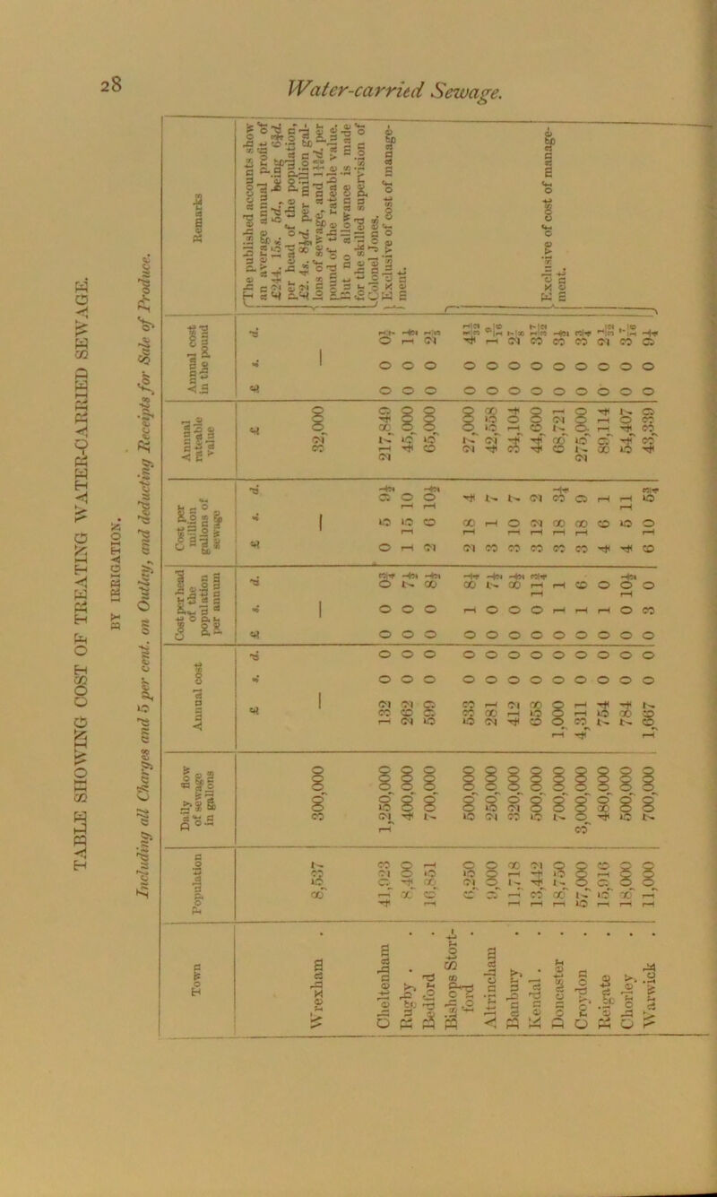 TABLE SHOWING COST OF TREATING WATER-CARRIED SEWAGE. i<5 O >—1 Eh < O M PS >• a i, U5 s .2: a I a a o PS 1 I * <*> 1 •v~ I ^3 1 = •a ti x ?a H 9 tity ag,|l!SS S ga - ^ 0 1 I s «•§•*&a| * v a “’k t® ® ■Ss, . 0 -ti 5 5 sp « _ hm jr. 322i*S's e. > j j= * o *2 « ~ -r u . g E H § W S.-y o E V3 — ” c ■ II s “a 2 o ®3 C A. -UJ i-S _ 02 .£ a | . B BB J .*,■•-> JB O ~ a >- ~ k o> ™ <2GK = / . 0> I O V- o e o c K o w s ■a* g.§ § _ <3 _. a £ ■3 <i S * gl? Ills I g s is^l < ”s *LB rf g& 03 0 s III *fl = o.2 0 .o ■M *0 P« o Ph CO 00 3 ocT 1 -a <D ih;i- Hbi ihIis © rH CM OOO OOO H« -.1© Me* , _l©» . 1© , w\n !-■» r.^ hm eH* 1 ir -+h ^rHN05B93f)Oa OOOOOOOOO OOOOOOOOO C- »c o 1—1 o CM 8 g 3 IO r-H iC of -f rf »M i Ci ^ Ol ^ 1- o *—t O co h n 00 o r. t n O n ® 0 ^ M 1 -4m 05 O HOl O MC 1- 1- CM ssr CO rH r—• r-H 1 « 0 0 00 rH 0 M X Q0 0 r—1 rH r-i rH r-H rH 'Hj O rH CM (M <00 CO CO CO CO 4C -4n -4m O N 00 OOO OOO H*r -4n -+» «W -4« QOt--.COr-Hi-HOOOO i-H OOOr—Cr-HrHOCO OOOOOOOOO 0 0 O 0 O 0 0 0 0 0 0 0 •* 0 0 O 0 O 0 0 0 0 0 0 0 1 gj rH 01 •c M 8 Jb CO S 281 01 rH -+ G58 .000 ,311 0 1- 784 X. 0 S' 8 8 CM h* O O O O O © 25 (M © © »© (M SO »© I- | 8 8~ H* U5 t'- « CO © rH 01 25 o CO H h— cc cc* Tf rH o O 00 M O 10 O H *+ O 9) O N <♦ N CO 00 l- 10 X rH f-H t-H ICO rH rH r—C a A • a ^3 « 0-a (3 £ f <2 o tc.' r3 D fS ^ fS H O 0 C/5 co cS w «2 a a A 1 os--— a ss a ■r A 'A A § g ^ fl M D § o o a c o c *- O 5 ci CL O rg g I—I iw1 ^4 >• & CJ ci