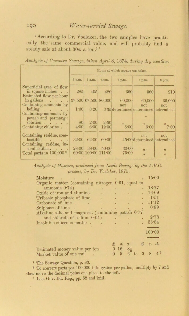 ‘ According to Dr. Voelcker, the two samples have practi- cally the same commercial value, and will probably find a steady sale at about 30s. a ton.1 ’ Analysis of Coventry Sewage, taken April 8, 1874, during dry weather. Honrs at which sewage was taken 6 a.m. 9 a.m. noon. 3 p.m. 6 p.m. 9 p.m. Superficial area of flow in square inches . . 285 405 480 360 300 210 Estimated flow per hour in gallons 37,500 67,600 80,000 60,000 60,000 35,000 Containing ammonia by not not not boiling 1-60 3-20 3-35 determined determined determined Containing ammonia by potash and permang: m solution •80 2-00 2-50 Containing chlorine . . 4'00 6-00 12-00 8-00 600 7-00 Containing residue, com- not not bustible 32-00 62-00 60-00 45-00 determined determined Containing residue, in- combustible .... 28-00 38-00 60-00 30-00 Total parts in 100,0002 3. 6000 100-00 111-00 75-00 ff ff Analysis of Manure, produced from Leeds Sewage by the A.B.O. process, by Dr. Voelcker, 1875. Moisture ...... 15-00 Organic matter (containing nitrogen 061, equal to ammonia 0'74) .... • 18-77 Oxide of iron and alumina . 16-09 Tribasic phosphate of lime . 1-51 Carbonate of lime ..... . 11-12 Sulphate of lime ..... Alkaline salts and magnesia (containing potash 0-77 0-89 2-78 and chloride of sodium 004) • Insoluble siliceous matter .... • 33-84 100-00 £ s. d. £ s. d. Estimated money value per ton . 0 16 81- Market value of one ton . ,056 to 0843 1 The Sewage Question, p. 83. a To convert parts per 100,000 into grains per gallon, multiply by 7 and then move the decimal point one place to the left. 3 Loc. Gov. I3d. Rep., pp. 52 and lxiii.