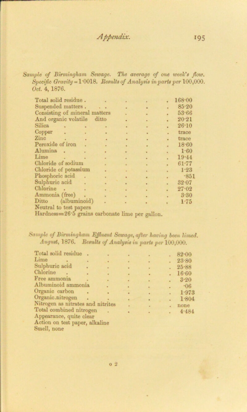 Sample of Birmingham Sewage. The average of one week's flow. Specific Gravity = 1*0018. Results of Analysis in parts per 100,000. Oct. 4, 1876. Total solid residue ..... 168*00 Suspended matters ... . . . 85*20 Consisting of mineral matters . . . 53*66 And organic volatile ditto . . . 20*21 Silica ...... 26*10 Copper ...... trace Zinc ...... trace Peroxide of iron ..... 18*60 Alumina ...... 1-60 Lime ...... 19*44 Chloride of sodium . . . .61*77 Chloride of potassium .... 1*23 Phosphoric acid ..... *851 Sulphuric acid ..... 32 07 Chlorine ...... 27*02 Ammonia (free) ..... 3*30 Ditto (albuminoid) . . . .1*75 Neutral to test papers Hardness=26*5 grains carbonate lime per gallon. Sample of Birmingham Efiluent Sewage, after haring been limed. August, 1876. Besults of Analysis in parts per 100,000. Total solid residue ..... 82*00 Lime ...... 23*80 Sulphuric acid ..... 25*88 Chlorine ...... 16*60 Free ammonia ..... 3*20 Albuminoid ammonia .... *06 Organic carbon ..... 1*973 Organic, nitrogen ..... 1*804 Nitrogen as nitrates and nitrites . . . none Total combined nitrogen .... 4*484 Appearance, quite clear Action on test paper, alkaline Smell, none