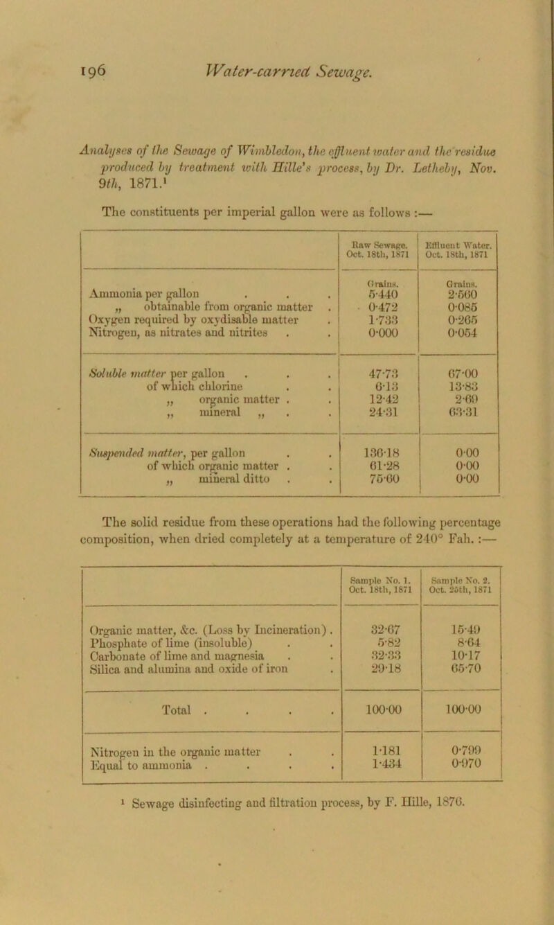 Anabj8C8 of the Sewage of Wimbledon, the effluent water and the residue produced by treatment with Tillies process, by Dr. Letheby, Nov. 9th, 1871.' The constituents per imperial gallon were as follows :— „ C Raw Sewage. Oct. 18th, 1871 Effluent Water. Oct. ISth, 1871 Ammonia per gallon „ obtainable from organic matter . Oxygen required by oxydisable matter Nitrogen, as nitrates and nitrites Grains. 6-440 0- 472 1- 783 0-000 Grains. 2-6(50 0 086 0-205 0-054 Soluble matter per gallon 47-7.4 07-00 of which chlorine Old 13-83 „ organic matter . 12-42 2 00 „ mineral „ 24-31 03-31 Suspended matter, per gallon 13618 000 of which organic matter . 01-28 0-00 „ mineral ditto 7600 o-oo The solid residue from these operations had the following percentage composition, when dried completely at a temperature of 240° Fall. :— Sample No. 1. Sample No. 2. Oct. 18th, 1871 Oct. 20th, 1871 Organic matter, &c. (Loss by Incineration) . Phosphate of lime (insoluble) 32-07 16-49 5-82 8-64 Carbonate of lime and magnesia 32-33 10-17 Silica and alumina and oxide of iron 29-18 05-70 Total .... 100 00 100-00 Nitrogen in the organic matter 1-181 0-799 Equal to ammonia .... 1-434 0-970 1 Sewage disinfecting and filtration process, by F. Ilille, 187(1.