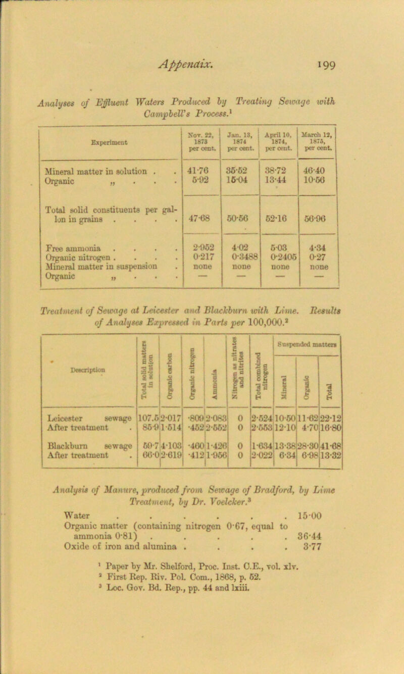 Analyses of Effluent Waters Produced by Treating Sewage with Campbell's Process.* Experiment XOT. 22, 1873 per cent. Jan. 13, 1874 per cent. April 10, 1874, per cent. March 12, 1875, per cent. Mineral matter in solution . Organic „ Total solid constituents per gal- lon in grains .... Free ammonia .... Organic nitrogen .... Mineral matter in suspension Organic „ . . . 41*76 5*92 36*62 16*04 38*72 13*44 46*40 10*66 47*68 50*66 62*16 56*96 2*962 0*217 none 402 0*3488 none 6*03 0*2406 none 4*34 0*27 none — Treatment of Sewage at Leicester and Blackburn with Lime. Results of Analyses Expressed in Parts per 100,000.® • inscription Is i! r b> 1 Organic nitrogen 3 a o < § i{ §1 z If 3* H Suspended matten 5 Total Leicester sewage 107.5 2*017 *8092*083 0 2*524 10*60 11*62 22*12 After treatment 86*91*614 *452 2*662 0 2*563 12*10 4*70 10*80 Blackburn sewage 69*7 4*103 *460 ,1*426 0 1*634 13*38 28*30 41*68 After treatment 66*02*619 *412 1*966 0 2*022 6*34 6*98 13*32 Analysis of Manure, produced from Sewage of Bradford, by Lime Treatment, by Dr. Voelcker.3 Water ...... 15*00 Organic matter (containing nitrogen 0*67, equal to ammonia 0*81) ..... 36*44 Oxide of iron and alumina .... 3*77 ' Paper by Mr. Shelford, Proc. Inst. O.E., vol. xlv. 3 First Rep. Riv. Pol. Com., 1868, p. 62. 3 Loc. Gov. Bd. Rep., pp. 44 and lxiii.