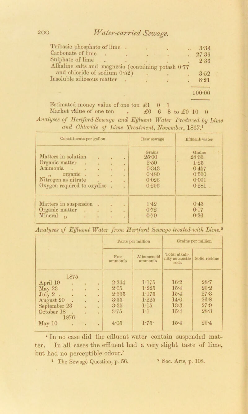 Trihasic phosphate of lime ..... 3-34 Carbonate of lime . . . . .27 36 Sulphate of lime ..... 236 Alkaline salts and magnesia (containing potash 077 and chloride of sodium 0-52) . . . 3-52 Insoluble siliceous matter .... y-21 100-00 Estimated money value of one ton £10 1 Market vtilue of one ton . £0 6 8 to £0 10 0 Analyses of Hertford Sewage and Effluent Water Produced by Lime and Chloride of Lime Treatment, November, 1807.' Constituents per gallon Raw sewage Effluent water Matters in solution Organic matter .... Ammonia ..... ,, organic .... Nitrogen as nitrate Oxygen required to oxydise . Grains 26-00 2-50 0-343 0-480 0-020 0-200 Grains 28-33 1-26 0-457 0-560 0-091 0-281 . Matters in suspension . 1-42 0-43 Organic matter .... 0-72 0-17 Mineral „ .... 070 0-20 Analyses of Effluent Water from Hertford Sewage treated with Lime.2 Parts per million Grains per million Free ammonia Albumenoid ammonia Total alkali- nity as caustic soda Solid residue 1875 April 19 2-244 1-175 10-2 28-7 May 23 ... 2-05 1-225 16-4 29-2 July 2 . 2-335 1-175 15-4 27-3 August 20 3-35 1-225 14-0 26-8 September 23 3-35 1-15 13-3 27-9 October 18 . 876 1-1 15-4 28-3 1876 May 10 4-05 175- 15-4 29-4 ‘ In no case did the effluent water contain suspended mat- ter. In all cases the effluent had a very slight taste of lime, but had no perceptible odour.’ 1 The Sewage Question, p. 60. 3 Soc. Arts, p. 108.