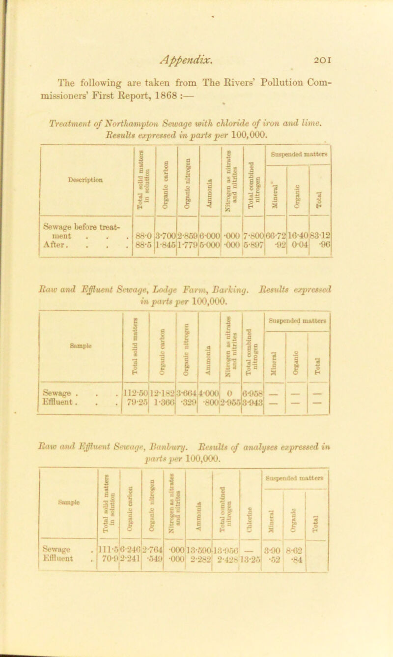 The following are taken from The Rivers' Pollution Com- missioners’ First Report, 1868 :— Treatment of Northampton Sewage with chloride of iron ami lime. Results expressed in parts per 100,000. Description Total solid matters in solution Organic carbon Organic nitrogen * *3 o a 4 S = §5 a = T : - t * 2 Total combined nitrogen Suspended matters Mineral Organic Totnl Sewage before treat- ment . . After.... 88-0 88-5 3700 1-846 2-859 1-779 0-000 6 000 •000 •000 7-800 5-897 00-72 •92 16-40 0-04 8312 •96 It aw and Effluent Sewage, Lodge Farm, Barking. Results expressed in parts per 100,000. Sample Total solid matters (3 1 O Organic nitrogen 5 •3 ! 55 Be h | 3 2 Total combined nitrogen Suspended matters Mineral © i 5 Total •Sewage . Effluent. 112-60 79-25 12182 1*808 3-664 •329 4000 •800 0 2-966 6*068 3-943 — — Raw and Effluent Sewage, Banbury. Results of analyses expressed in parts per 100,000. Sample Total solid matters in solution 1 i Organic nitrogen Nitrogen as nitrates and nitrites * •< •i a ll 2 © Suspended matters Mineral Organic Total Sewage Effluent 111-5 70-9 6-246 2-241 2-764 •549 •000 •ooo 18-690 2-282 13-966 — 2-42^ 13-25 3-90 •52 8-02 •84