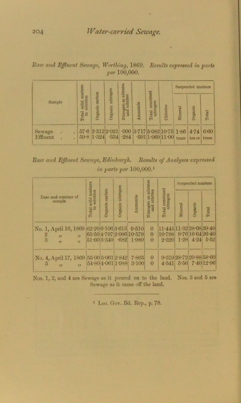 Raw and Effluent Sewage, Worthing, 1860. Results expressed in parts per 100,000. Sample Total solid matters in solution Organic carbon Organic nitrogen Nitrogen as nitrates and nitrites .3 3 o 3 4 Total combined nitrogen Chlorine CO Mineral § 1 tded m O O _ r+- Total Sewage Effluent 67(3 60-8 2-312 1-324 2-021 •334 •000 •284 3-717 •601 5-082 1-060 10- 75 11- 00 1-86 trace 4-74 tra cc 6-00 trace Raw and Effluent Sewage, Edinburgh. Results of Analyses expressed in parts per 100,000.' Date and number of sample Total solid matters in solution Organic carbon Organic nitrogen Ammonia Nitrogen as nitrates and nitrites Total combined nitrogen Suspended matters Mineral Organic Total No. 1, April 10,1869 62-20 6-106 3-613 9-510 0 11-445 11-32 28-08 39-40 2 65-504-797 2-08010-579 0 10-798 9-76 16-04 26-40 3 » » 61-003-340 | •682 1-989 0 2-320 1-28 4-24 5-62 No. 4, April 17,1869 Wooboei 2-842 7-865 0 9-319 28-72 29-88 68-60 6 „ 54-804-001 1-988 3-100 0 4-541 6-56 7-4012-96 Nos. 1, 2, and 4 are Sewage as it poured on to the laud. Nos. 3 and 5 are Sewage as it came off the land. Loc. Gov. Bd. Rep., p. 78. i