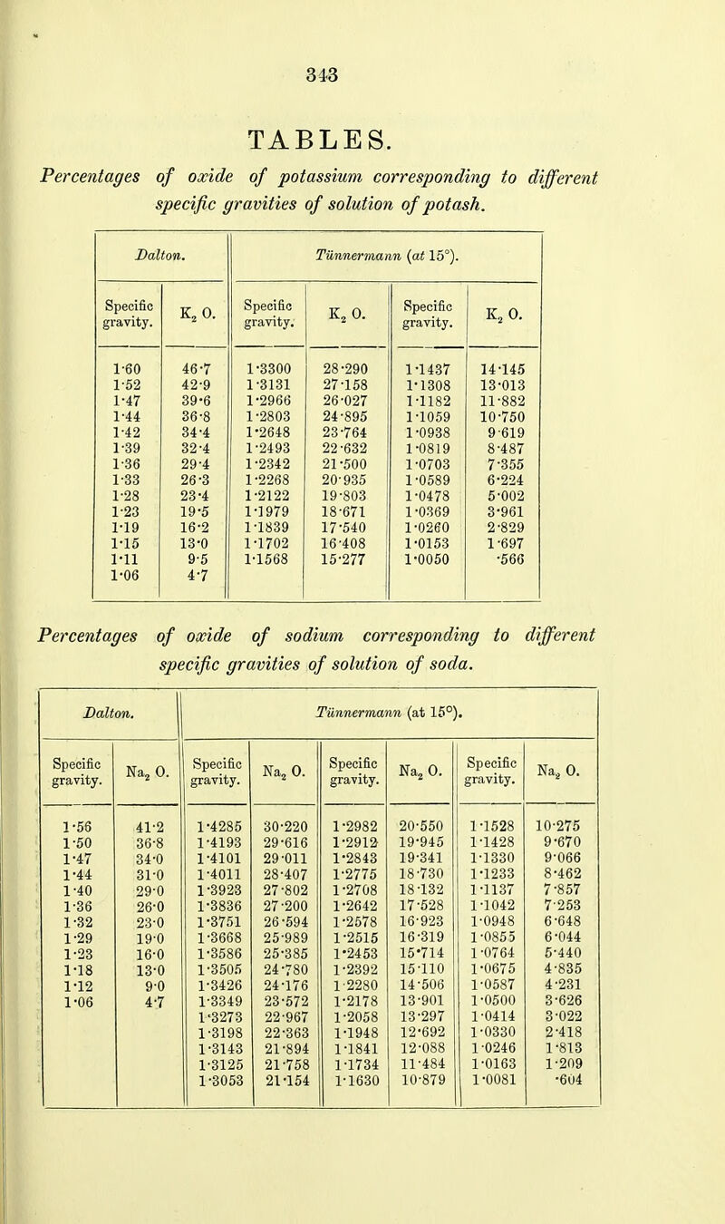 313 TABLES. Percentages of oxide of potassium corresponding to different specific gravities of solution of potash. Bolton. Tunnermann (at 15°). Specific K, 0. Specific 0. Specific 0. gravity. gravity. gravity. 1-60 46-7 1-3300 28-290 1-1437 14-145 1-52 42-9 1-3131 27-158 1-1308 13-013 1-47 39-6 1-2966 26-027 1-1182 11-882 1-44 36-8 1-2803 24-895 1-1059 10-750 1-42 34'4 1-2648 23-764 1-0938 9-619 1-39 32-4 1-2493 22-632 1-0819 8-487 1-36 29-4 1-2342 21-500 1-0703 7-355 1-33 26-3 1-2268 20-935 1-0589 6-224 1-28 23-4 1-2122 19-803 1-0478 5-002 1-23 19-5 1-1979 18-671 1-0369 3-961 1-19 16-2 1-1839 17-540 1-0260 2-829 1-15 13-0 1-1702 16-408 1-0153 1-697 Ml 9-5 1-1568 15-277 1-0050 -566 1-06 4-7 Percentages of oxide of sodium corresponding to different specific gravities of solution of soda. Dalton. Tunnermann (at 16°). Specific gravity. Naj 0. Specific gravity. Naj 0. Specific gravity. Na^O. Specific gravity. Na^ 0. 1-56 41-2 1-4285 30-220 1-2982 20-550 1-1528 10-275 1-50 36-8 1-4193 29-616 1-2912 19-945 1-1428 9-670 1-47 34-0 1-4101 29-011 1-2843 19-341 1-1330 9-066 1-44 31-0 1-4011 28-407 1-2775 18-730 1-1233 8-462 1-40 29-0 1-3923 27-802 1-2708 18-132 1-1137 7-857 1-36 26-0 1-3836 27-200 1-2642 17-528 1-1042 7-253 1-32 23-0 1-3751 26-594 1-2578 16-923 1-0948 6-648 1-29 19-0 1-3668 25-989 1-2515 16-319 1-0855 6-044 1-23 16-0 1-3586 25-385 1-2453 15-714 1-0764 5-440 1-18 13-0 1-3505 24-780 1-2392 15-110 1-0675 4-835 1-12 90 1-3426 24-176 1-2280 14-506 1-0587 4-231 1-06 4-7 1-3349 23-572 1-2178 13-901 1-0500 3-626 1-3273 22-967 1-2058 13-297 1-0414 3-022 1-3198 22-363 1-1948 12-692 1-0330 2-418 1-3143 21-894 1-1841 12-088 1-0246 1-813 1-3125 21-758 1-1734 11-484 1-0163 1-209 1-3053 21-154 1-1630 10-879 1-0081 •604
