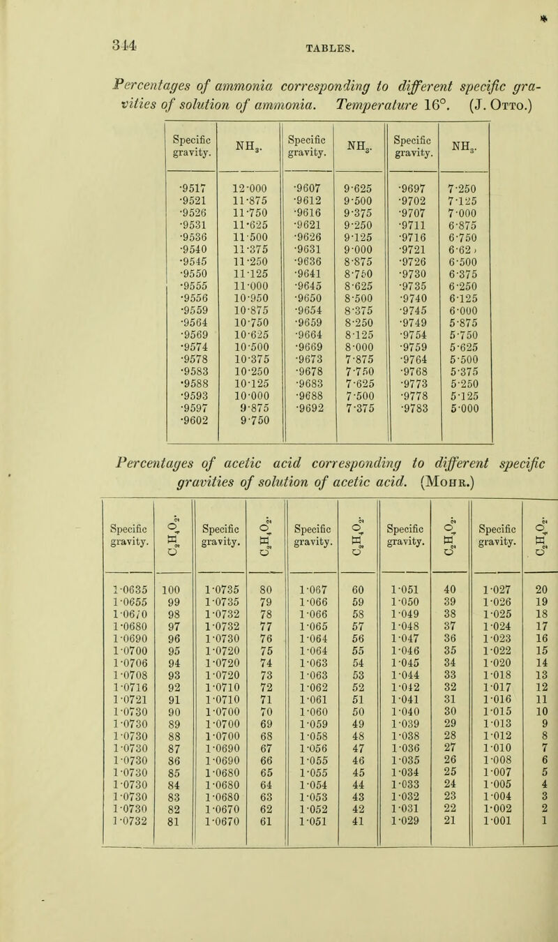 Percentages of ammonia corresponding to different specific gra- vities of solution of ammonia. Temperature 16°. (J. Otto.) Specific gravity. NH Specific gravity. NH Specific gravity. NH •9517 12-000 •9607 9-625 -9697 7-250 ■9521 11^875 •9612 9-500 -9702 7-1-25 •9526 11-750 •9616 9-375 -9707 7-000 •9531 11-625 •9621 9-250 -9711 6-875 •9636 11-500 •9626 9-125 -9716 6-750 •9540 11-375 •9631 9-000 -9721 6-62 > •9545 11-250 ■9636 8-875 -9726 6-500 •9550 11-125 ■9641 8-760 -9730 6-375 •9555 11-000 ■9645 8-625 -9735 6-250 •9556 10-950 ■9650 8-500 -9740 6-125 •9559 10-875 •9654 8-375 -9745 6-000 •9564 10-750 ■9659 8-250 -9749 5-875 •9569 10-625 ■9664 8-125 -9754 5-750 •9574 10-500 ■9669 8-000 -9759 5-625 •9578 10-375 •9673 7-875 -9764 5-500 ■9583 10-250 ■9678 7-7.'i0 -9768 5-375 •9588 10-125 ■9683 7-625 -9773 5-250 •9593 10-000 ■9688 7-500 -9778 5-125 •9597 9-875 ■9692 7-375 -9783 5-000 •9602 9-750 Percentages of acetic acid corresponding to different specific gravities of solution of acetic acid. (Mohr.) Specific Specific O a' Specific d° Specific Specific o gravity. d gravity. gravity. gravity. gravity. *I d 1-0635 100 1-0735 80 1-067 60 1-051 40 1-027 20 1-0655 99 1-0735 79 1-066 69 1-050 39 1-026 19 1-06/0 98 1-0732 78 1-066 58 1-049 38 1-025 18 1-0680 97 1-0732 77 1-065 57 1-048 37 1-024 17 1-0690 96 1-0730 76 1-064 56 1-047 36 1-023 16 1-0700 95 1-0720 75 1-064 55 1-046 35 1-022 15 1-0706 94 1-0720 74 1-063 54 1-045 34 1-020 14 1-0708 93 1-0720 73 1-063 53 1-044 33 1-018 13 1-0716 92 1-0710 72 1-062 52 1-042 32 1-017 12 1-0721 91 1-0710 71 1-061 51 1-041 31 1-016 11 1-0730 90 1-0700 70 1-060 50 1-040 30 1-015 10 ] -0730 89 1-0700 69 1-059 49 1-039 29 1-013 9 1 -0730 88 1-0700 68 1-058 48 1-038 28 1-012 8 1-0730 87 r0690 67 1-056 47 1-036 27 1-010 7 1 0730 86 1^0690 66 1^055 46 1-035 26 1-008 6 1-0730 85 1^0680 65 1^055 45 1-034 25 1-007 5 1-0730 84 1^0680 64 1-054 44 1-033 24 1-005 4 1-0730 83 1-0680 63 1-053 43 1-032 23 1-004 3 1-0730 82 1-0670 62 1-052 42 1-031 22 1-002 2 ]-0732 81 1-0670 61 1-051 41 1-029 21 1-001 1