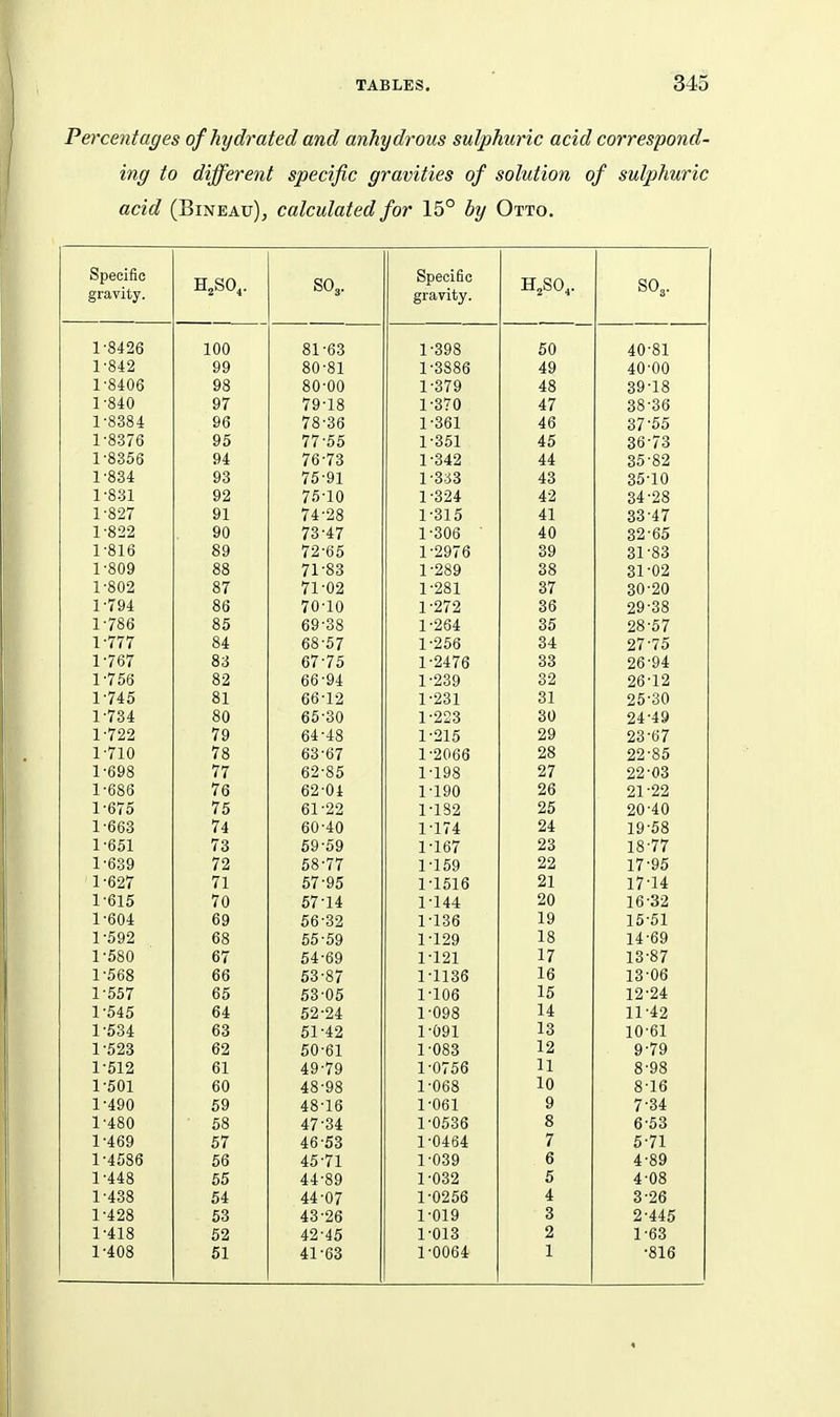 Percentages of hydrated and anhydrous sulphuric acid correspond- ing to different specific gravities of solution of sulphuric acid (BiNEAu), calculated for 15° by Otto. Specific eravitv SO3. SpGcific H,SO,. SO3. 1-8426 100 81 -63 1-398 ——•— 50 40-81 1-842 99 80-81 1-3886 49 40-00 1-8406 98 80-00 1-379 48 39-18 1 -840 97 79-18 1-370 47 38-36 1-8384 96 78-36 1-361 46 ^7-6^1 1-8376 95 77-55 1-351 45 36-73 1-8356 94 76-73 1-342 44 35-82 1-834 93 76-91 1-3^3 43 35-10 1-831 92 75-10 1 -324 42 34-28 1-827 91 74-28 1 -315 41 33-47 1-822 90 73-47 1-306 40 32-65 1-816 89 72-66 1-2976 39 31 -83 1-809 88 71-83 1-289 38 31 02 1-802 87 71-02 1-281 37 30-20 1-794 86 70-10 1 -272 36 29-38 1-786 85 69-38 1-264 36 28-57 1-777 84 68-57 1-256 34 27-75 1-767 83 67-76 1-2476 33 26-94 1-756 82 66-94 1-239 32 26-12 1-746 81 66-12 1-231 31 26-30 1-734 80 65-30 1-223 30 24-49 1-722 79 64-48 1-215 29 23-67 1-710 78 63-67 1-2066 28 22-86 1-698 77 62-85 1-198 27 22-03 1-686 76 62-Oi 1-190 26 21-22 1-675 75 61-22 1-182 25 20-40 1-663 74 60-40 1-174 24 19-58 1-651 73 69-69 1-167 23 18-77 1-639 72 58-77 1-159 22 17-95 1-627 71 67-95 1-1516 21 17-14 1-615 70 57-14 1 -144 20 16-32 1-604 69 66-32 1-136 19 15-61 1-592 68 66-59 1-129 18 14-69 1-580 67 64-69 1-121 17 13-87 1-568 66 53-87 1-1136 16 13-06 1-557 65 63-05 1-106 15 12-24 1-545 64 52-24 1-098 14 11-42 1-534 63 51-42 1-091 13 10-61 1-523 62 60-61 1-083 12 9-79 1-512 61 49-79 1-0756 11 8-98 1-501 60 48-98 1-068 10 8-16 1-490 59 48-16 1-061 9 7-34 1-480 68 47-34 1-0636 8 6-63 1-469 67 46-53 1-0464 7 6-71 1-4586 56 45-71 1-039 6 4-89 1-448 55 44-89 1-032 5 4-08 1-438 54 44-07 1-0256 4 3-26 1-428 53 43-26 1-019 3 2-445 1-418 52 42-46 1-013 2 1-63 1-408 51 41-63 1-0064 1 ■816