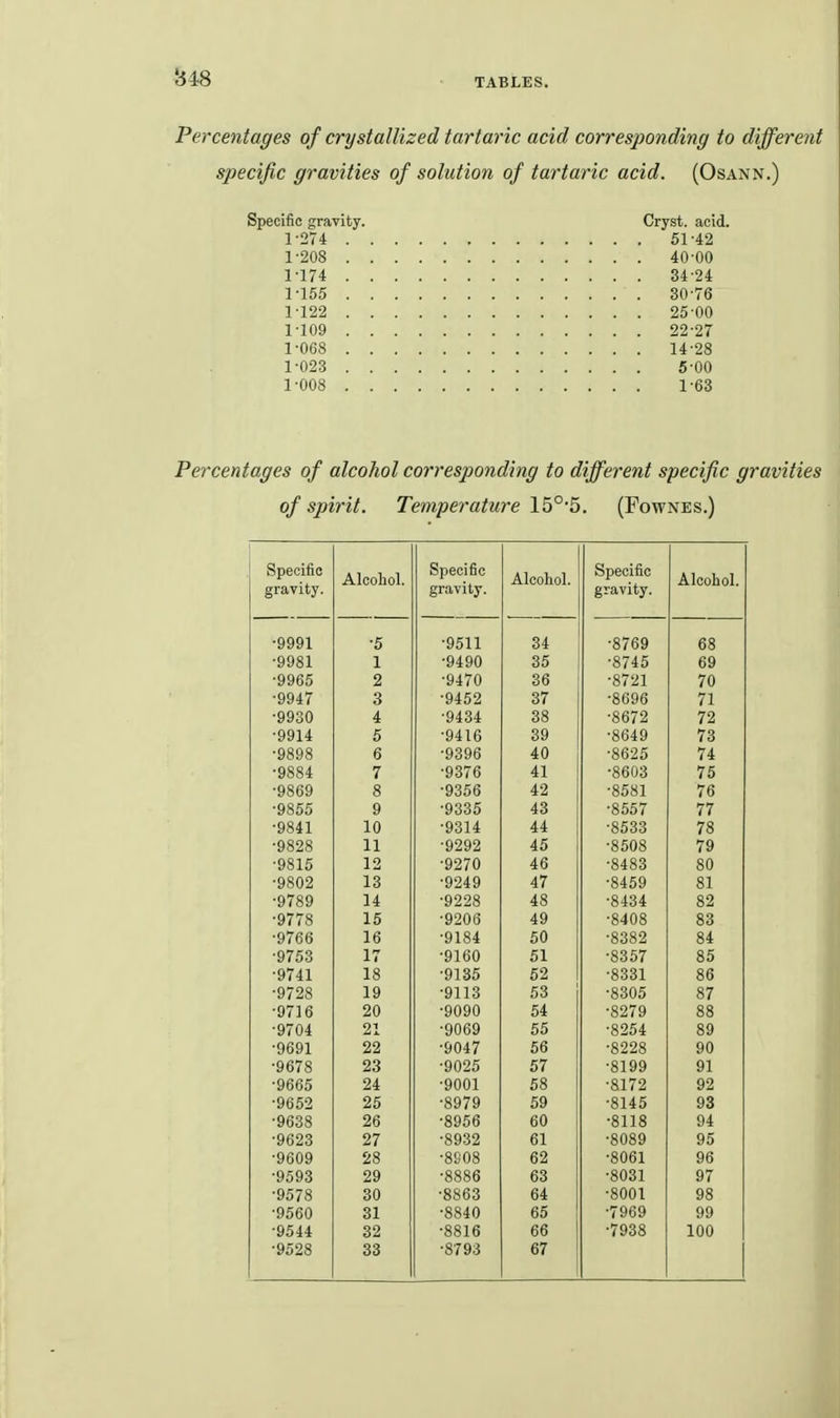 §48 TABLES. Percentages of crystallized tartaric acid corresponding to different specific gravities of solution of tartaric acid. (Osann.) Specific gravity. Cryst. acid. 1-274 61-42 1-208 40-00 1'174 34-24 1-155 30-76 1-122 25-00 1-109 22-27 1-068 14-28 1-023 5-00 1-008 1-63 Percentages of alcohol corresponding to different specific gravities of spirit. Temperature 15°'5. (Fownes.) t Alcohol. i^CVjl li Alcohol. Alcohol. gr<iviby. gravity. ■9991 •5 ■9511 34 •8769 uo -9981 •9490 35 •8745 \ja t7 t7Ut> 9 36 7(1 '9947 Q 0 •9452 37 •8696 i X •9930 4 •9434 38 •8672 72 ■9914 5 •9416 39 •8649 73 ■9898 6 •9396 40 •8625 74 •9884 7 •9376 41 •8603 75 •9869 8 •9356 42 •8581 76 •9855 9 •9335 43 •8557 77 •9841 10 •9314 44 •8533 78 •9828 11 •9292 45 ■8508 79 •9815 12 •9270 46 ■8483 80 •9802 13 •9249 47 ■8459 81 •9789 14 •9228 48 ■8434 82 •9778 15 -9206 49 •8408 83 •9766 16 •9184 50 ■8382 84 •9753 17 •9160 51 ■8357 85 •9741 18 ■9135 62 •8331 86 •9728 19 •9113 53 •8305 87 •9716 20 •9090 64 •8279 88 •9704 21 •9069 65 •8254 89 •9691 22 ■9047 66 •8228 90 •9678 23 ■9025 57 •8199 91 •9665 24 ■9001 68 •8172 92 •9652 25 ■8979 59 •8145 93 •9638 26 ■8956 60 •8118 94 •9623 27 •8932 61 •8089 95 •9609 28 •8908 62 •8061 96 •9593 29 •8886 63 •8031 97 •9578 30 ■8863 64 •8001 98 •9560 31 •8840 65 •7969 99 •9544 32 •8816 66 •7938 100 •9528 33 •8793 67