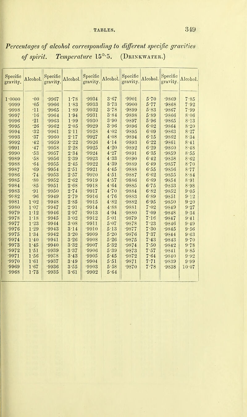 Percentages of alcohol corresponding to different specific gravities of spirit. Temperature l5°-5. (Drinkwater.) Specific gravity. Alcohol. Specific gravity. Alcohol. Specific gravity. Alcohol. Specific grayity. Alcohol. Specific gravity. Alcohol. J. UUUV/ •nfi yyo i 1 ■'79, •9934 3^67 •9901 5^70 '9869 ■QOQQ \jO y yoQ L 00 •9933 373 •9900 ^•77 yoDo 7 -09 / y 4 •QQQQ 11 yyoo 1 •SQ ■9932 3'78 •QSQQ yoyy 0 00 yoD 1 7 -QQ i yy •QQQ7 y y y / •1 (\ 1 u y yo^t ^ •Qi ■9931 3^84 •QQQQ yoyo t> oy y oDO 0 UO •21 y y DO 1 ^99 ■9930 3-90 •QSQ7 y 0 y i 0 10 •26 y y 04 ■9929 3-9(5 •QQQ^i yoyo g.Q2 you* R*9A 0 y yytt .09 y y D± 9•^^ •9928 4^02 •QQQf^ y oy t> 6^09 youo R-9^ 0 iii uutJo .07 yy uv Z 1 / •9927 4.Q8 •QQQl vj iO yoo-y 0 0* ■QQQ9 yy y 4 •49 y yoy 9.99 4^14 yoyo fi •99 yooi ft -n yjyi '± I y yyo 9'9S •QQ9'i y yzt) 4^20 .QQQ9 ^•9Q 0 .iy yoOw 0 4o •QQQA 00 yyj 1 9^9i. Z Ox ■9924 4^27 •QSQ1 y 0 y 1 6^35 000 ^ 0 00 •QQQQ yyoy •fiS 00 yytju 4-33 •QQQH 6^49 uooO ft-(^9 0 04 y yt>t) 2'45 • 9922 4^39 ■QQQQ 6^49 yc50 ( ft -VA yyo / 9 •*>! •QQ91 y yzi 4'45 ■QQQQ yooo 0 / / '9986 •74 ■9953 •9920 4^51 •Q.QQ7 yoo / 6^62 yoJt) ft *ftl 9985 •sn '9952 2'62 •9919 * «j 1 ■ QQQf? yooo 6^69 yoo* ft-Ql 0 y J. '9984 Zi 00 •QQ1S y y 10 4^64 y 000 10 y 0 t>t> ft-Qft '9983 *9950 9.71 yyi 1 yoox 6 ^82 y oO-i y Ut* •qoQO y y^y z / y •QQl R y y 10 4^76 •QQQ'^ fi •SQ 0 oy ■QQ rTl Q-1 9 y 14 yyoi 1 -09 y y ■JO 9^8'\ it <jO •QQT1 y yXt> 4 ■8'2 •QSQ9 y ooz u yt> ■Qft^n yotJv ■9980 1-07 •9947 2-91 •9914 4^88 •9881 7^02 •9849 9^27 •9979 1-12 •9946 2^97 •9913 4-94 ■9880 7-09 ■9848 9^34 •9978 1-18 •9945 3-02 •9912 5^01 •9879 7^16 ■9847 9-41 •9977 1-23 •9944 3^08 •9911 5^07 ■9878 7^23 ■9846 9-49 •9976 1-29 •9943 3^14 •9910 613 ■9877 7^30 •9845 9^56 •9975 1-34 •9942 3-20 •9909 5^20 ■9876 7^37 •9844 9^63 •9974 1-40 •9941 3^26 •9908 5^26 ■9875 7^43 •9843 9^70 •9973 1-45 •9940 3^32 •9907 5^32 ■9874 7-50 •9842 9^78 •9972 1-51 •9939 3^37 ■9906 5-39 ■9873 7^57 •9841 9-85 •9971 1-56 ■99S8 3^43 •9905 5-45 •9872 7^64 •9840 9-92 •9970 1-61 ■9937 3^49 ■9904 5^51 ■9871 7-71 •9839 9^99 •9969 1-67 ■9936 3^55 •9903 5-58 ■9870 7-78 •9838 10^07 •9968 1-73 •9935 3^61 •9902 5^64